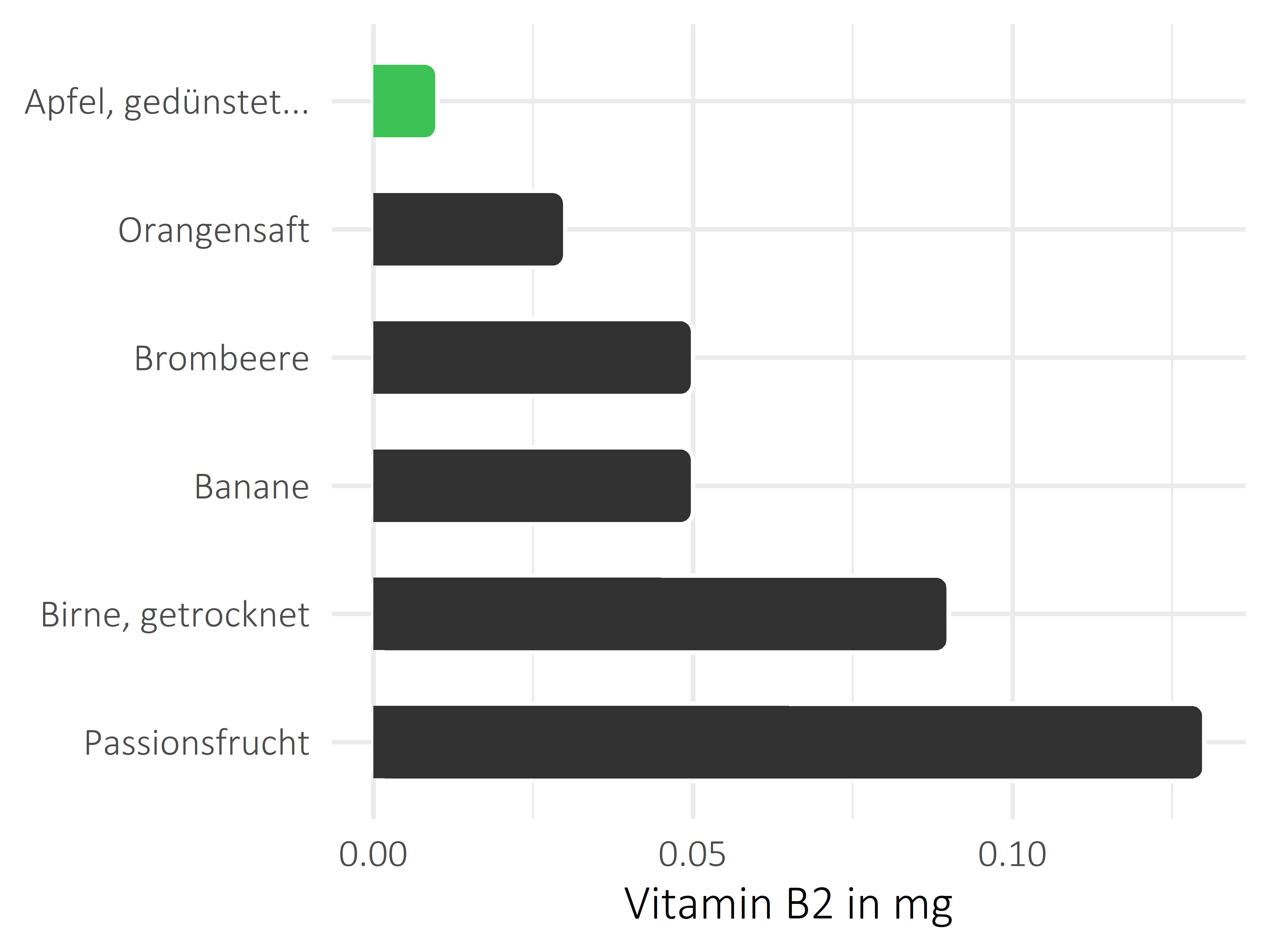 Früchte Vitamin B2