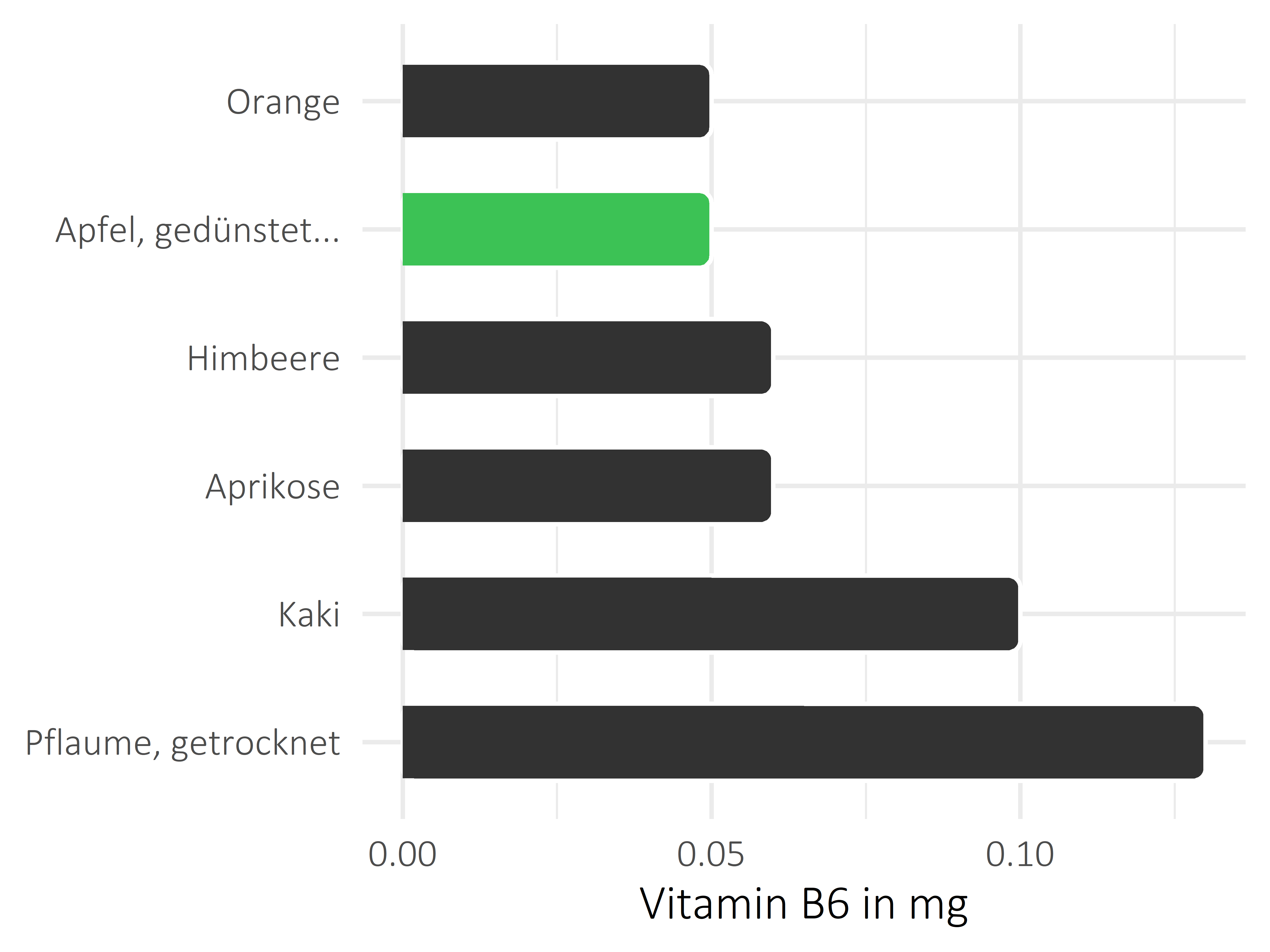 Früchte Pyridoxin