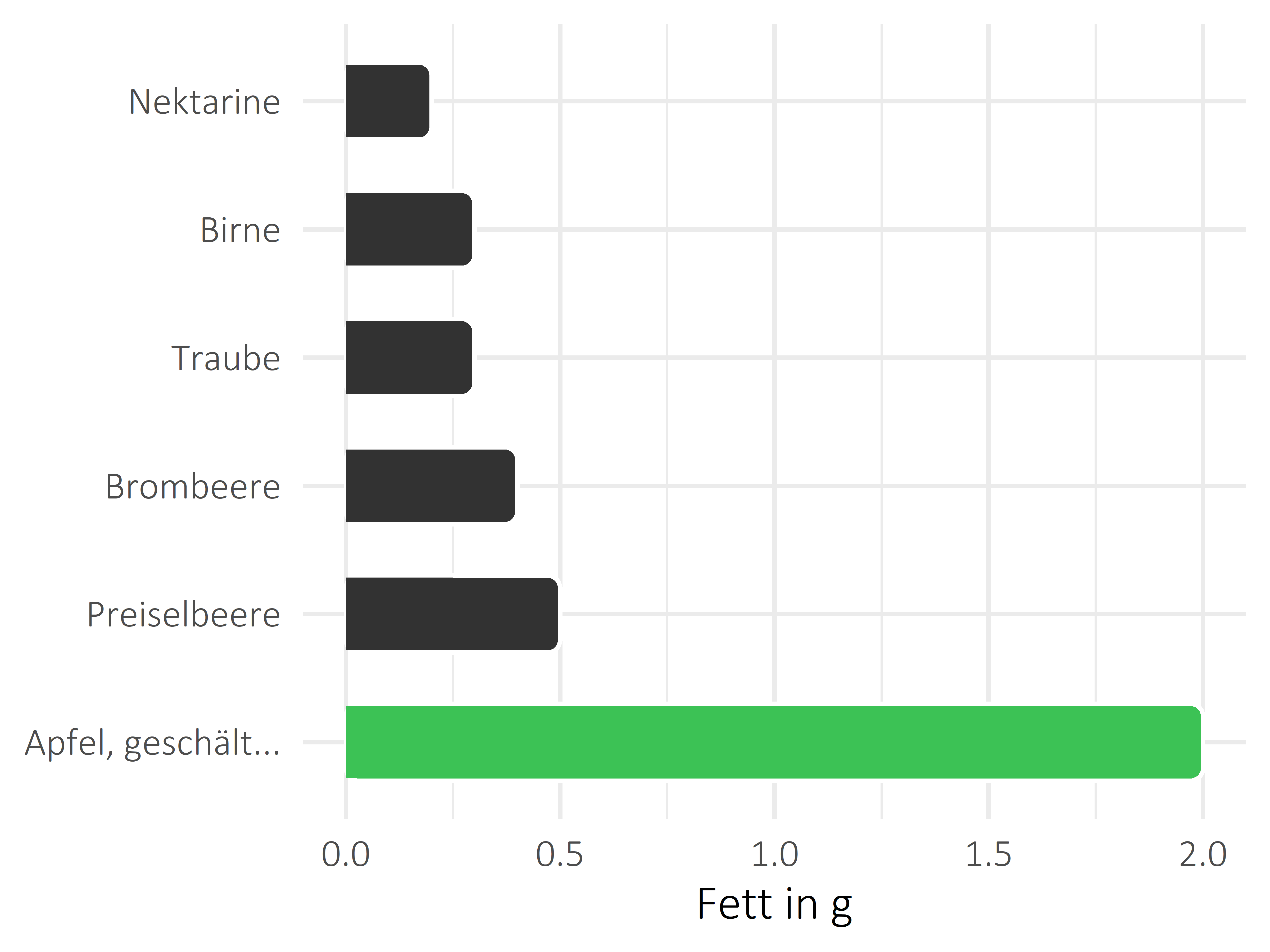 Früchte Fett