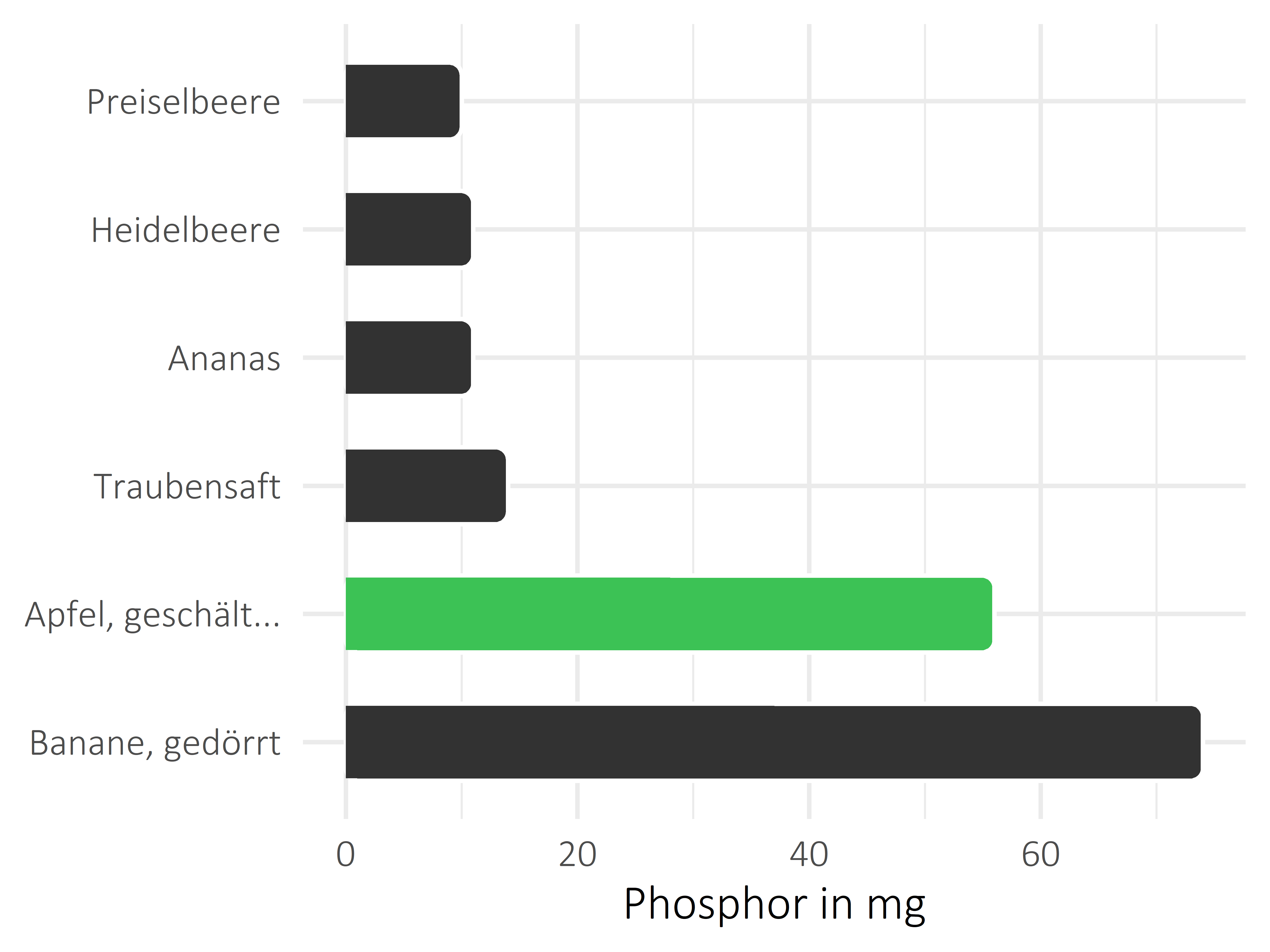 Früchte Phosphor