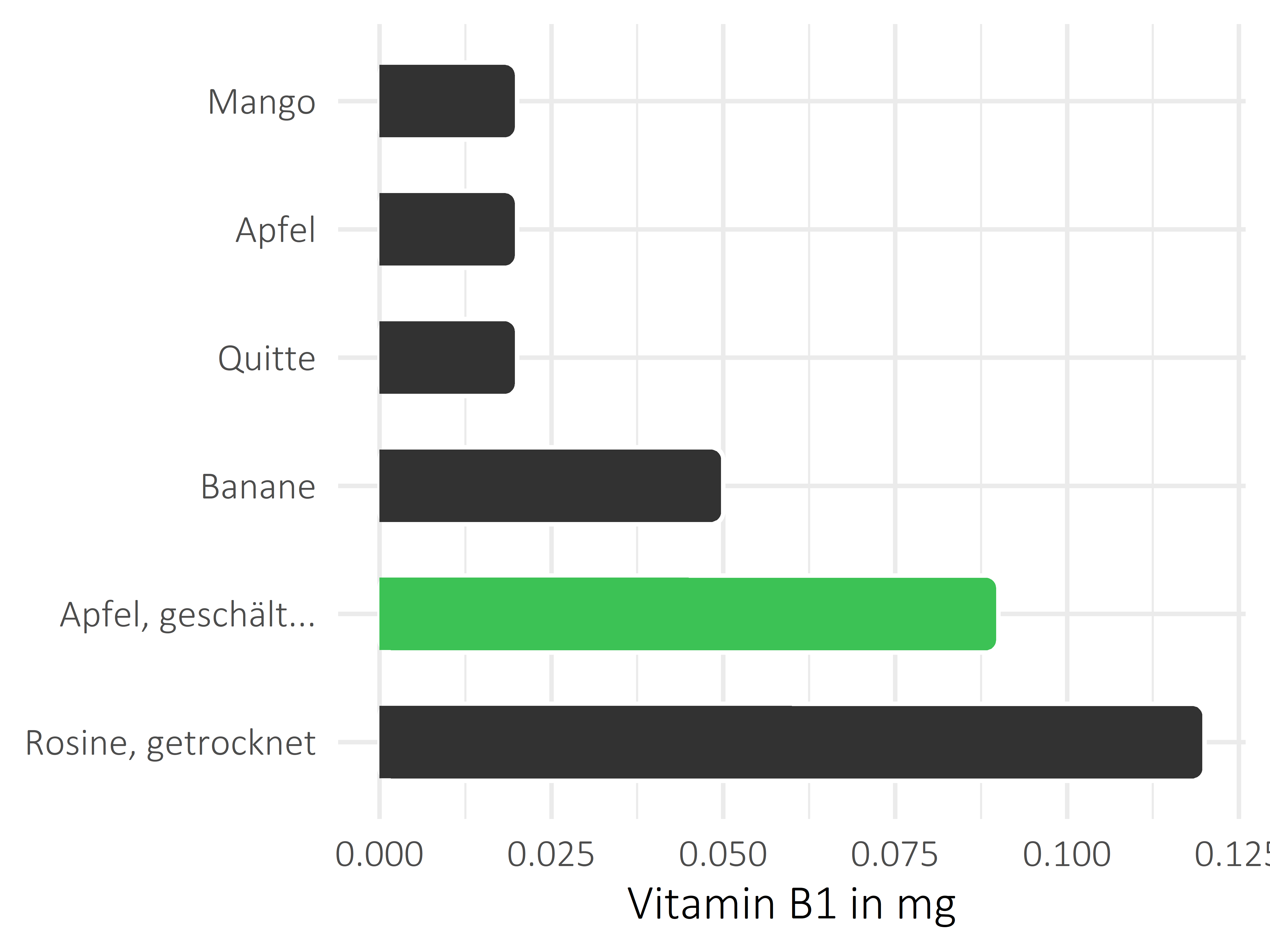 Früchte Thiamin