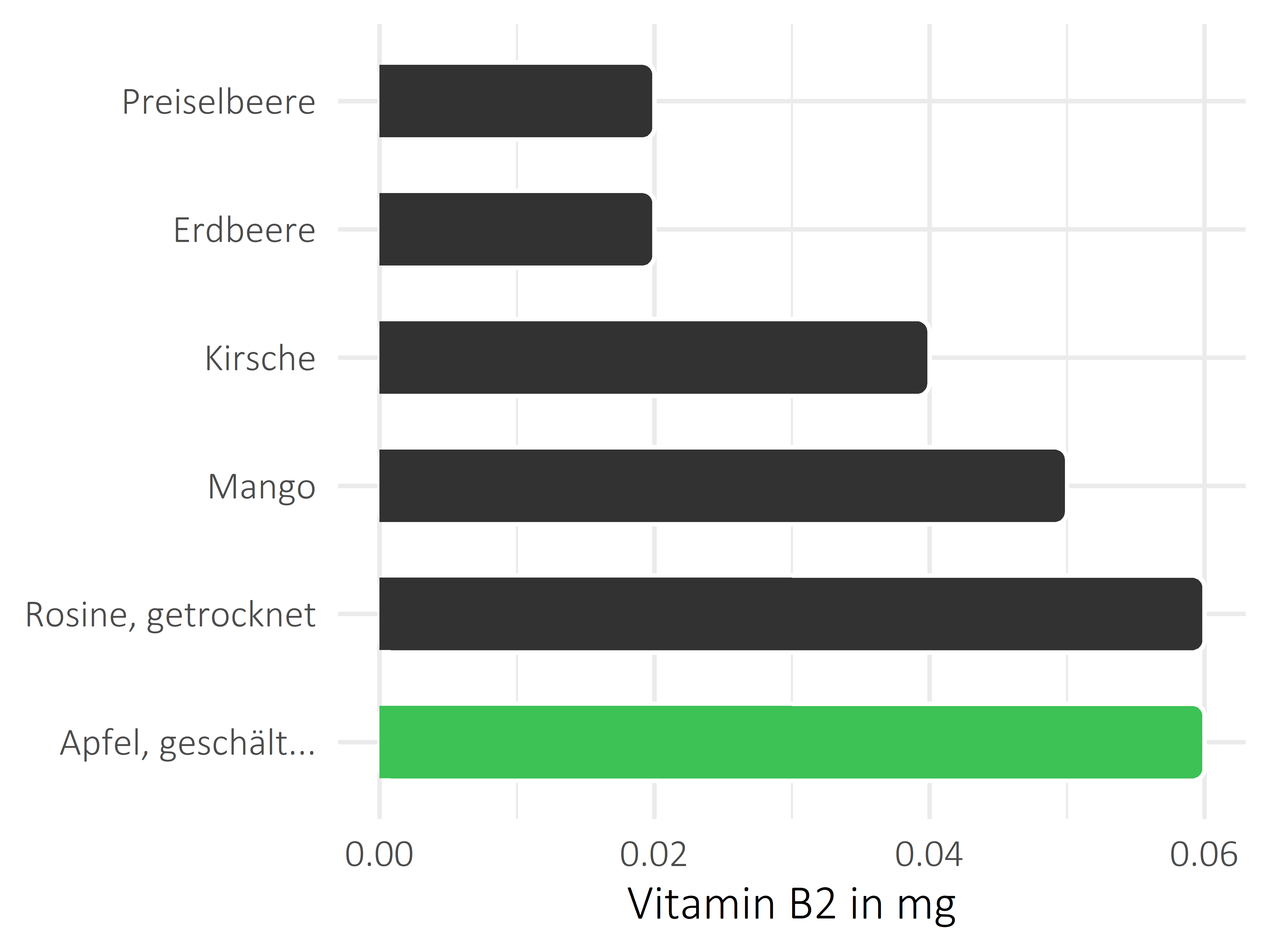 Früchte Vitamin B2