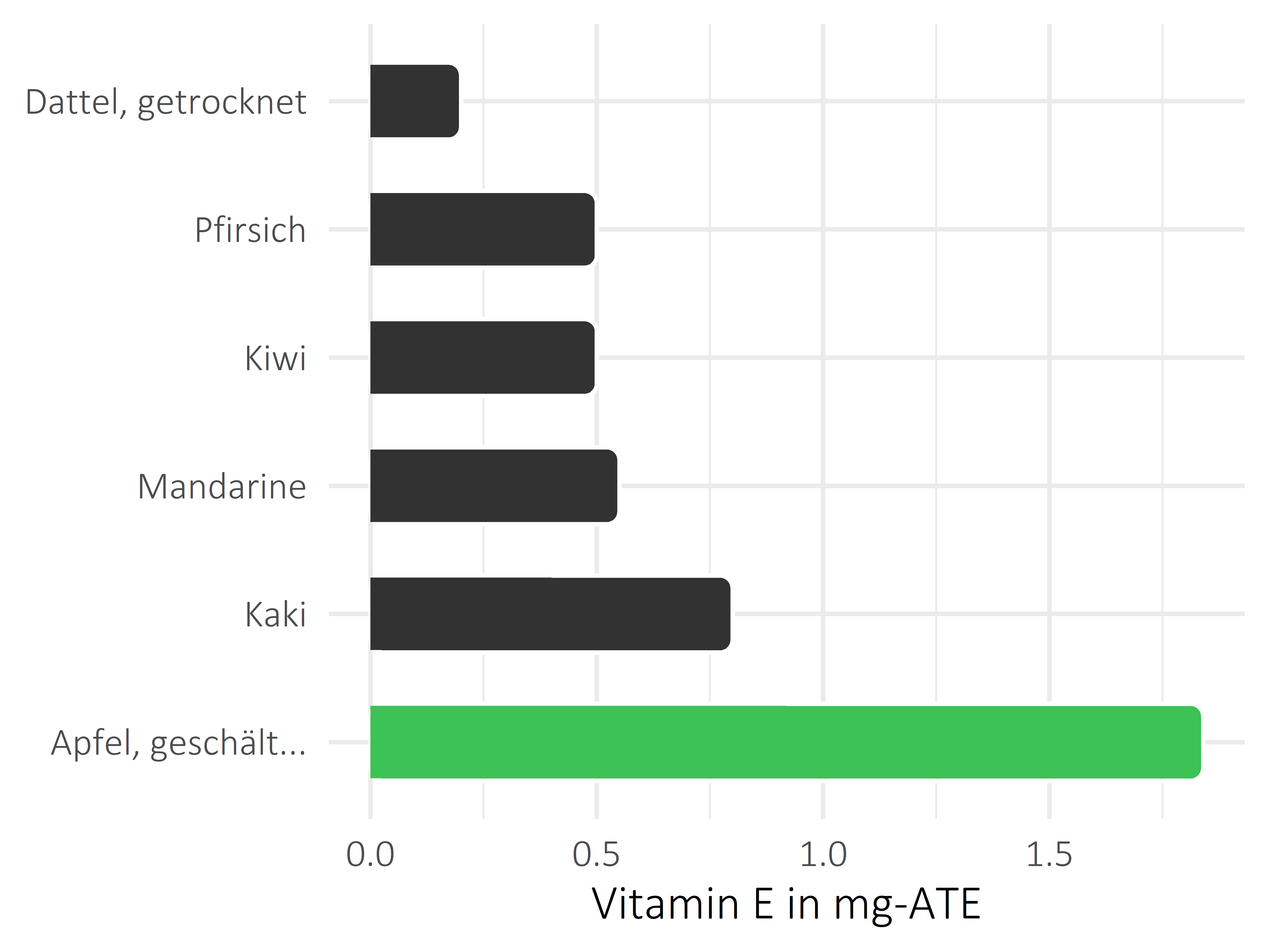 Früchte Vitamin E