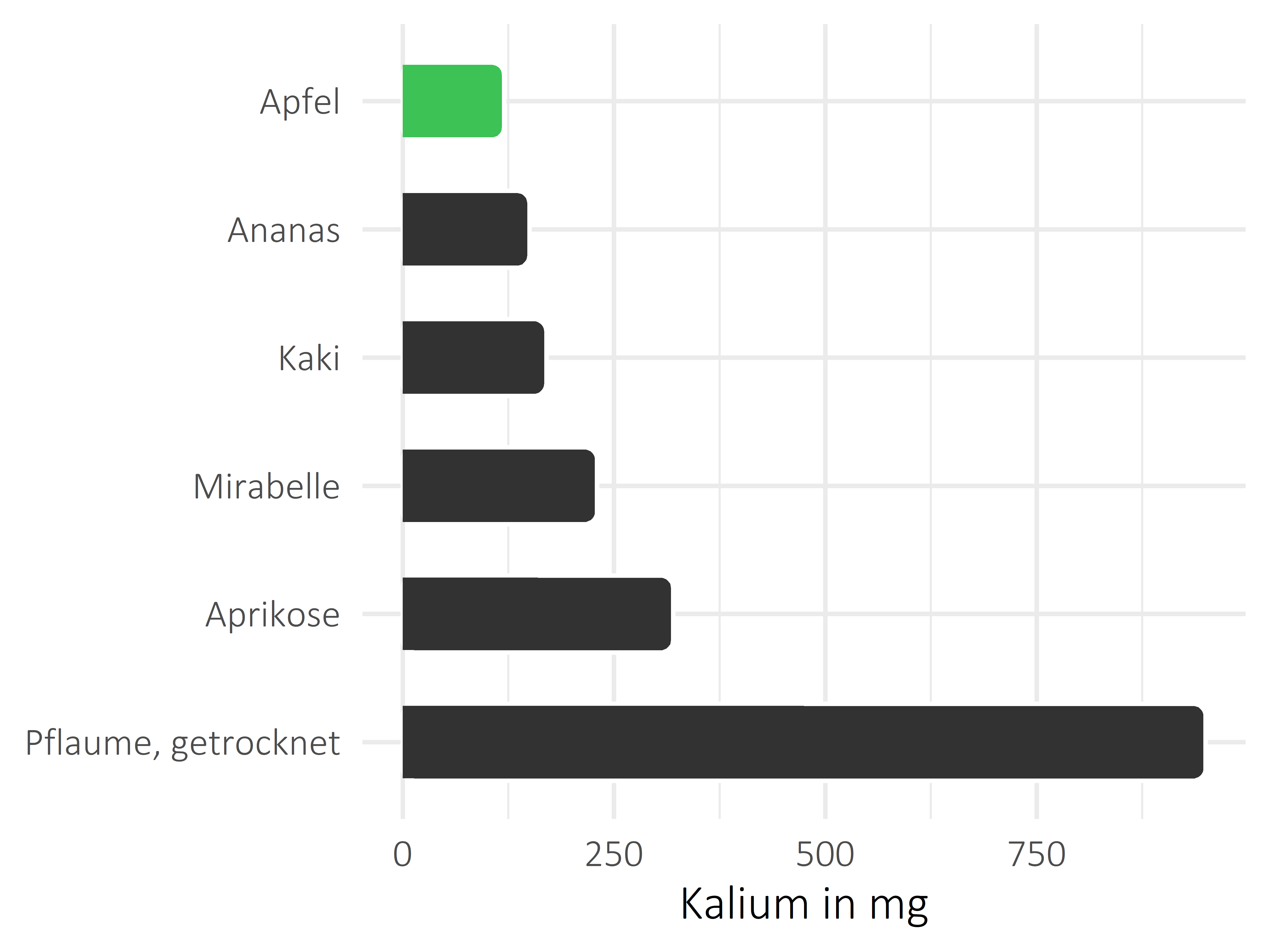 Früchte Kalium