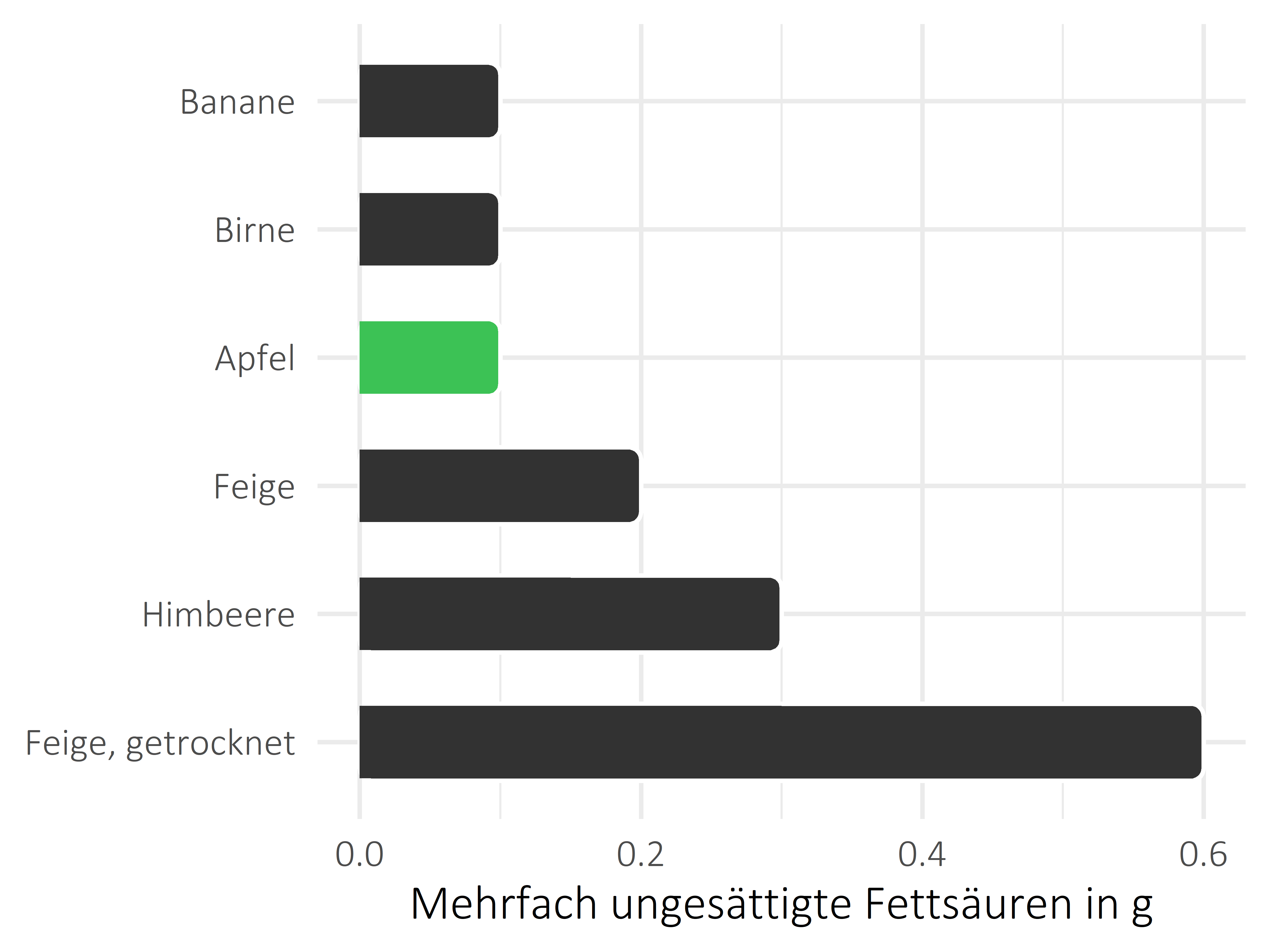 Früchte mehrfach ungesättigte Fettsäuren