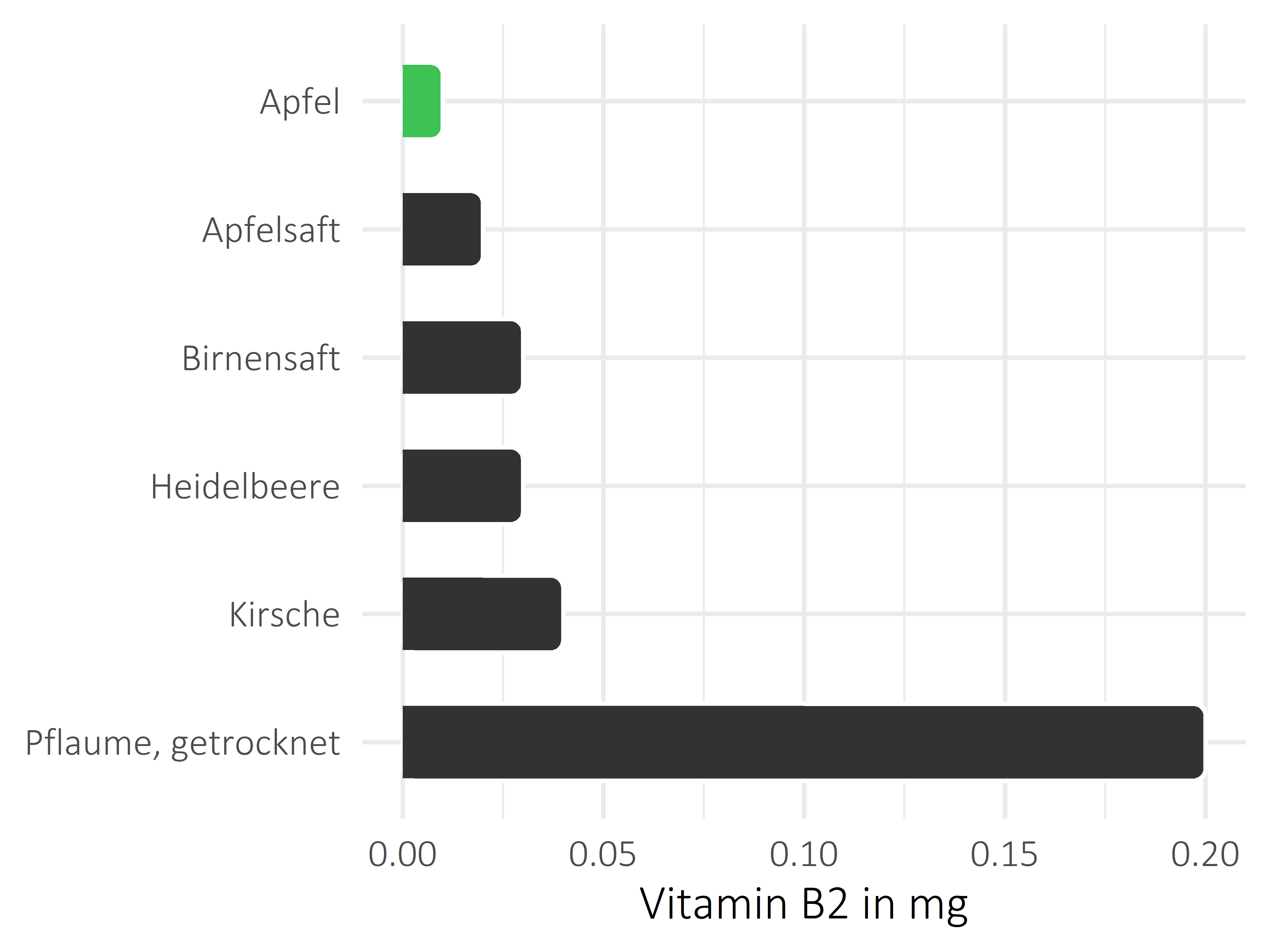 Früchte Riboflavin