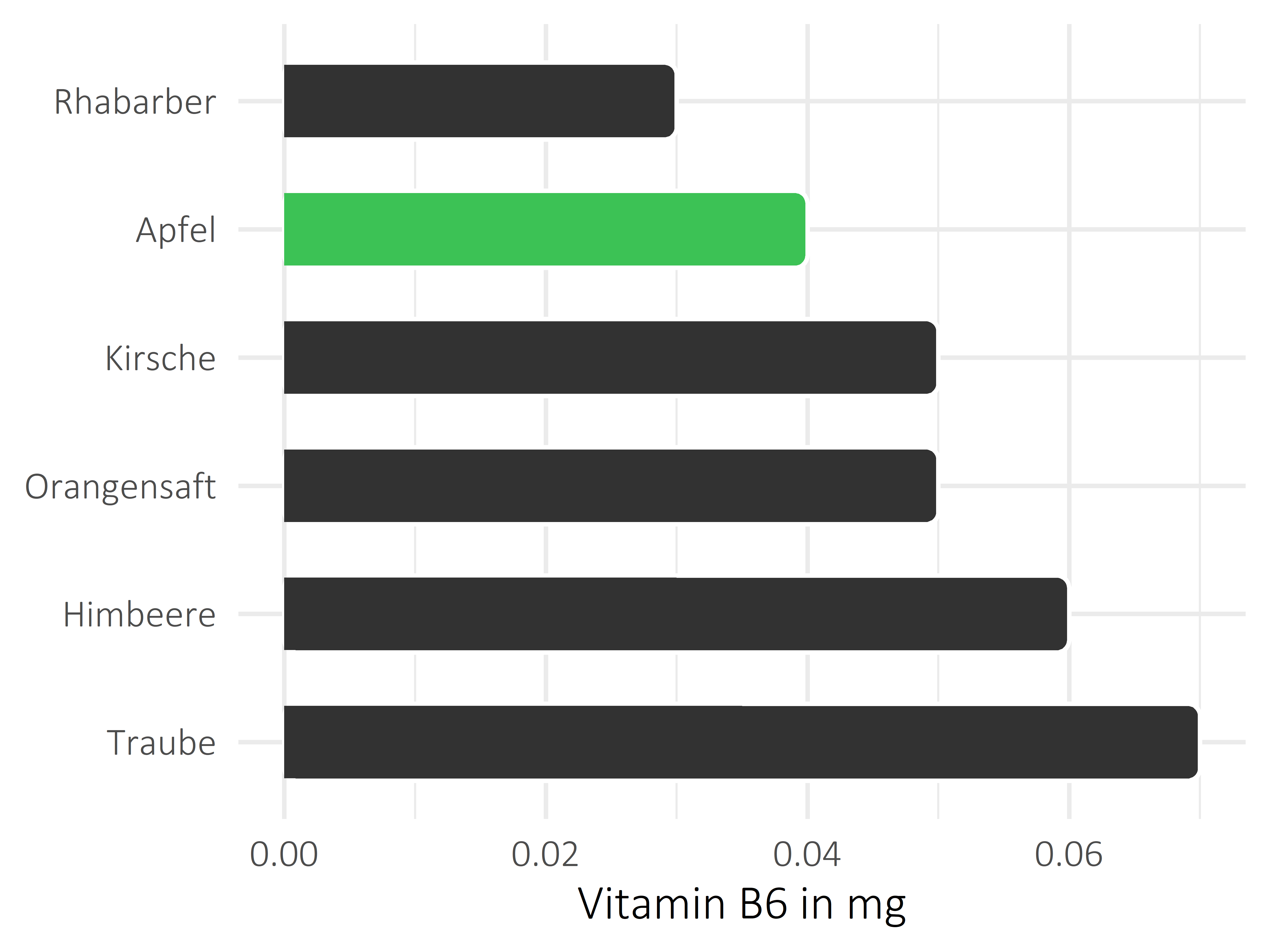 Früchte Pyridoxin