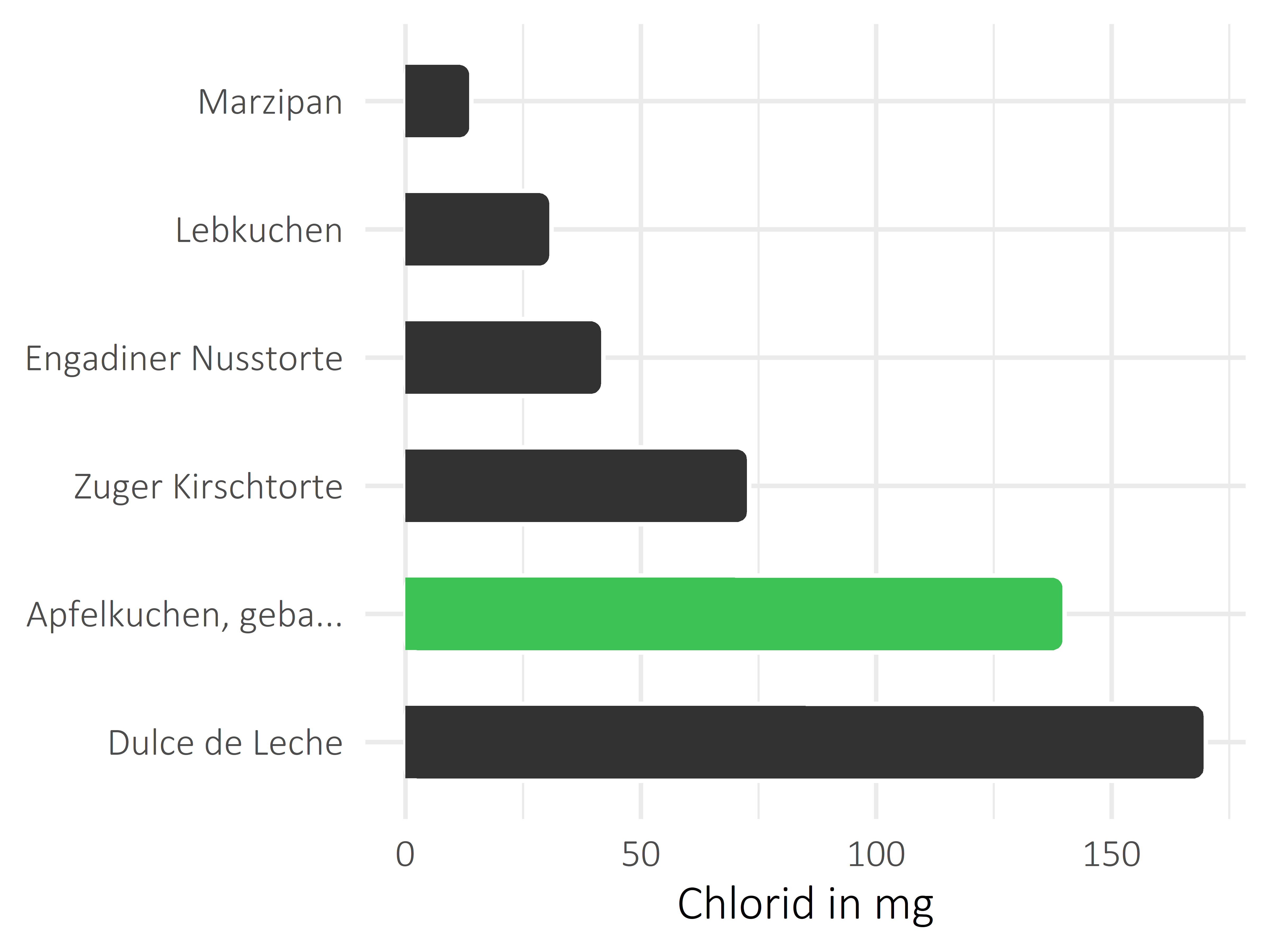 Süßigkeiten Chlorid