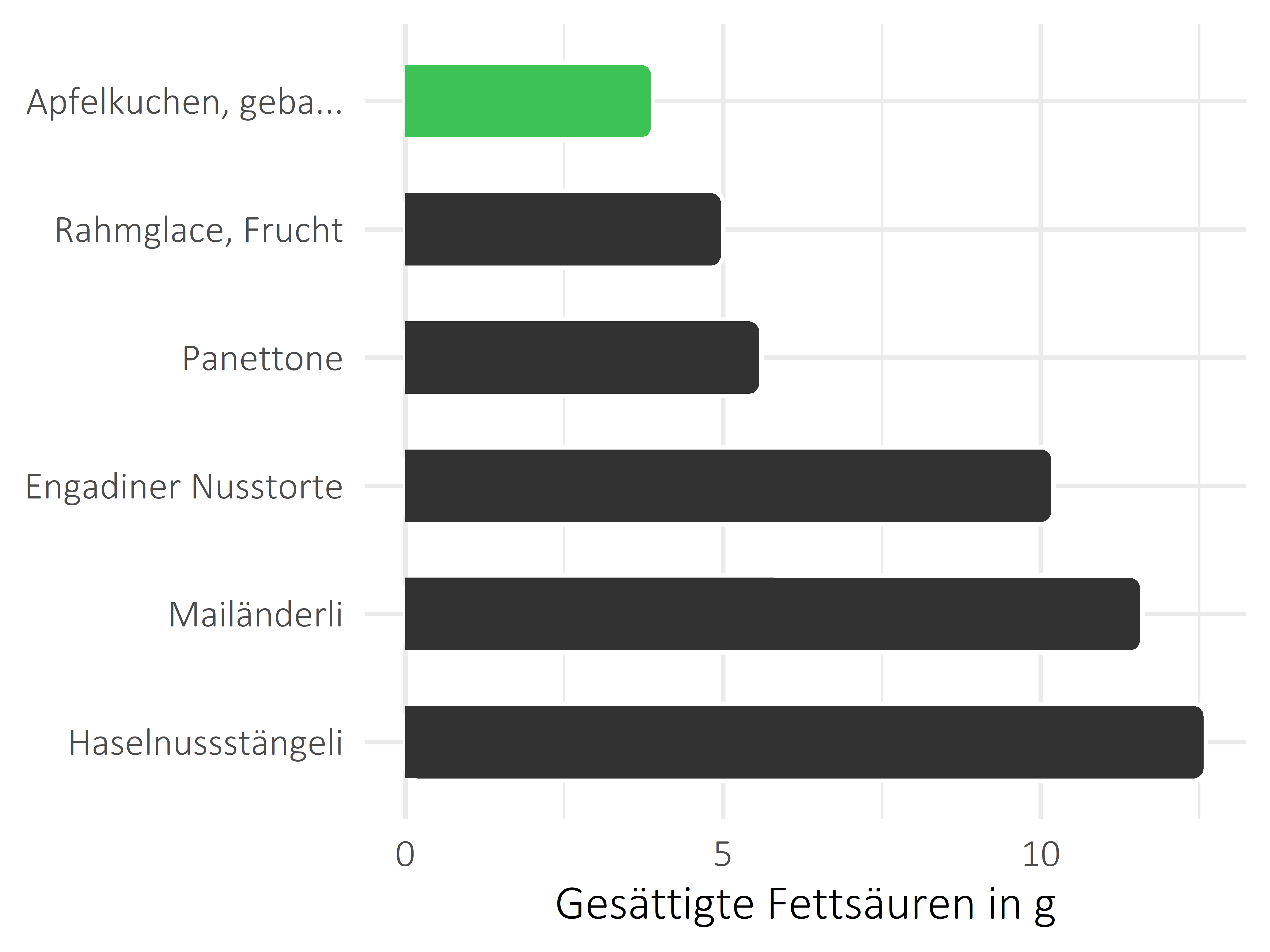 Süßigkeiten gesättigte Fettsäuren