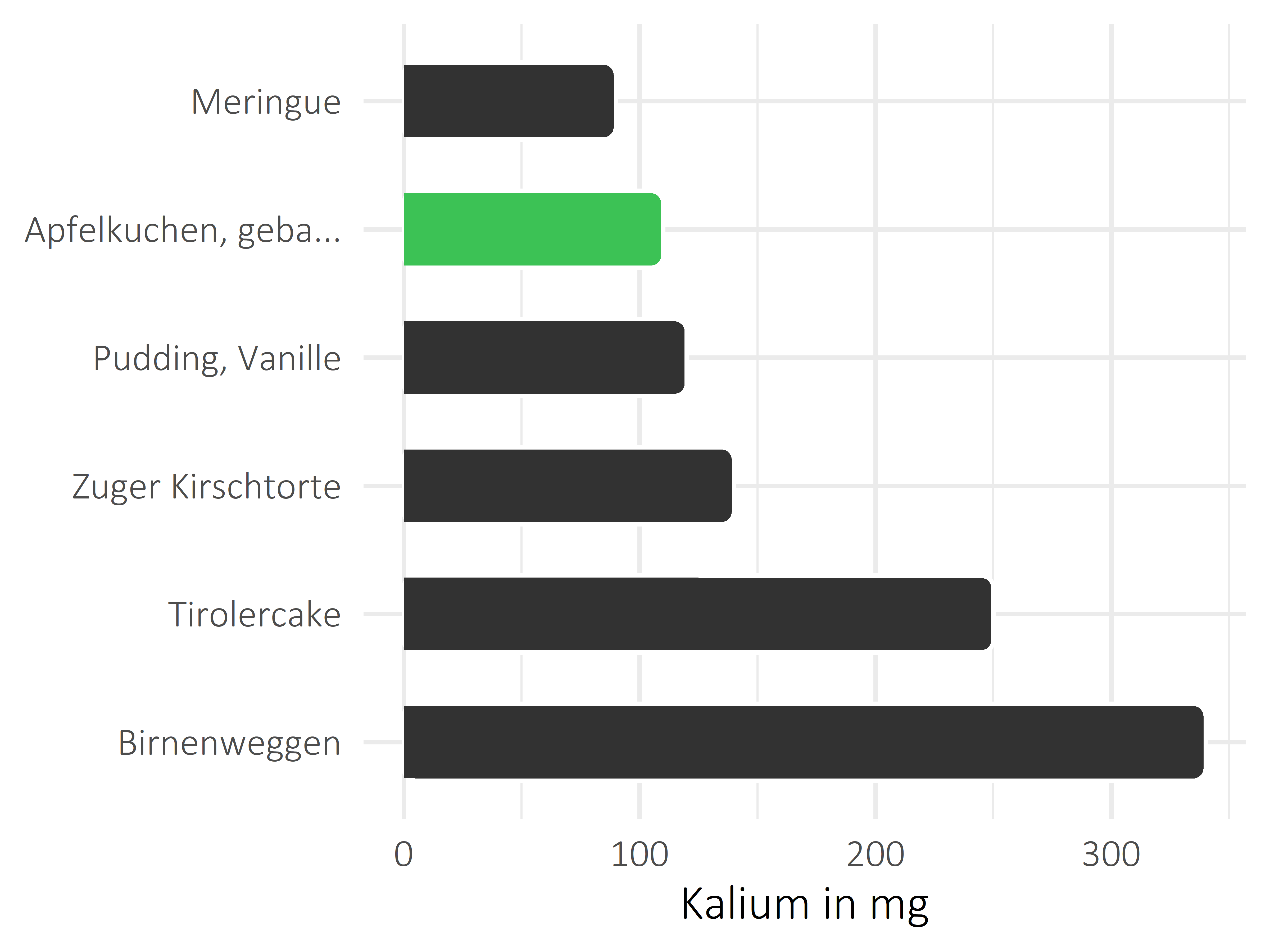 Süßigkeiten Kalium