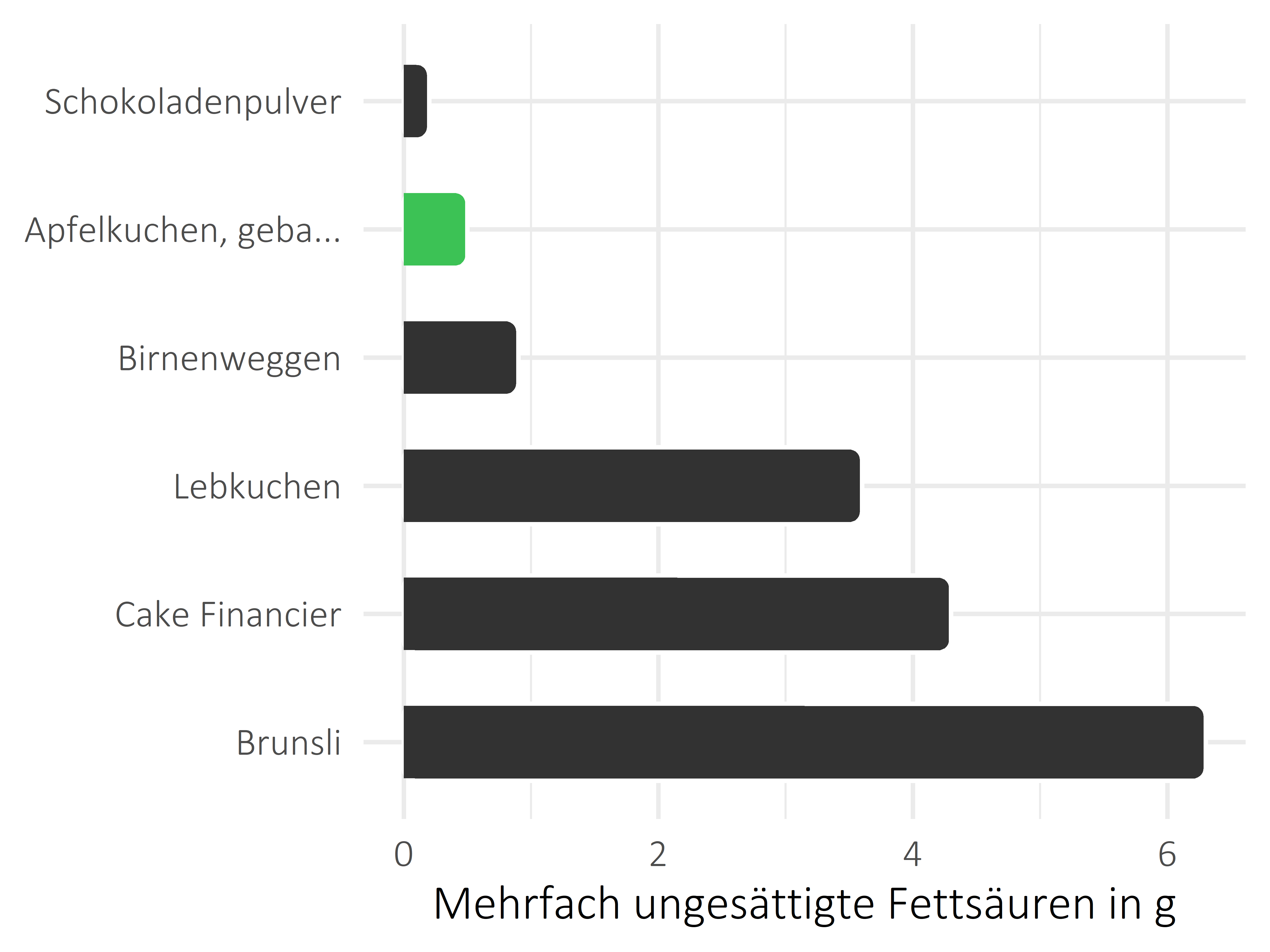 Süßigkeiten mehrfach ungesättigte Fettsäuren