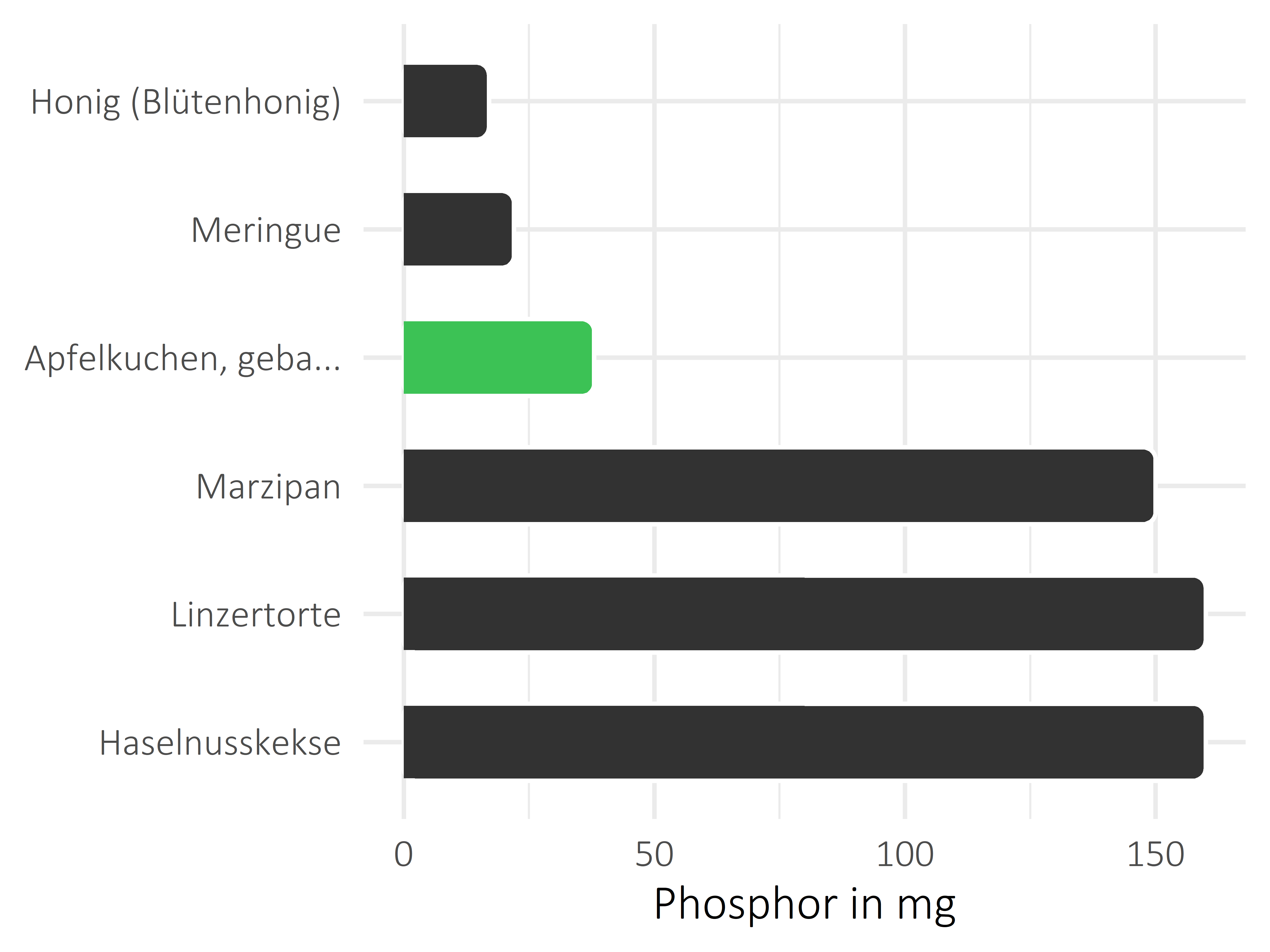 Süßigkeiten Phosphor