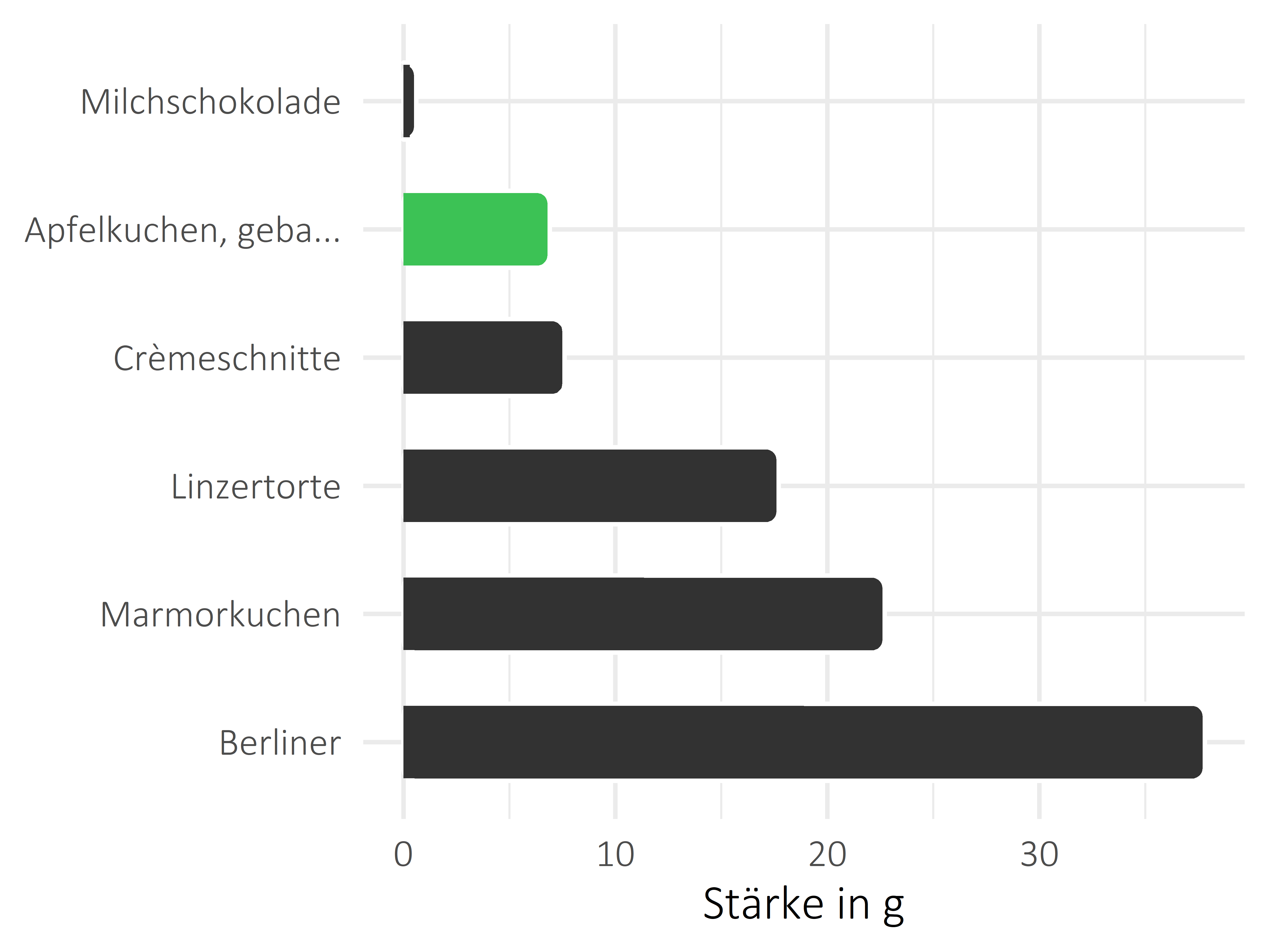 Süßigkeiten Stärke