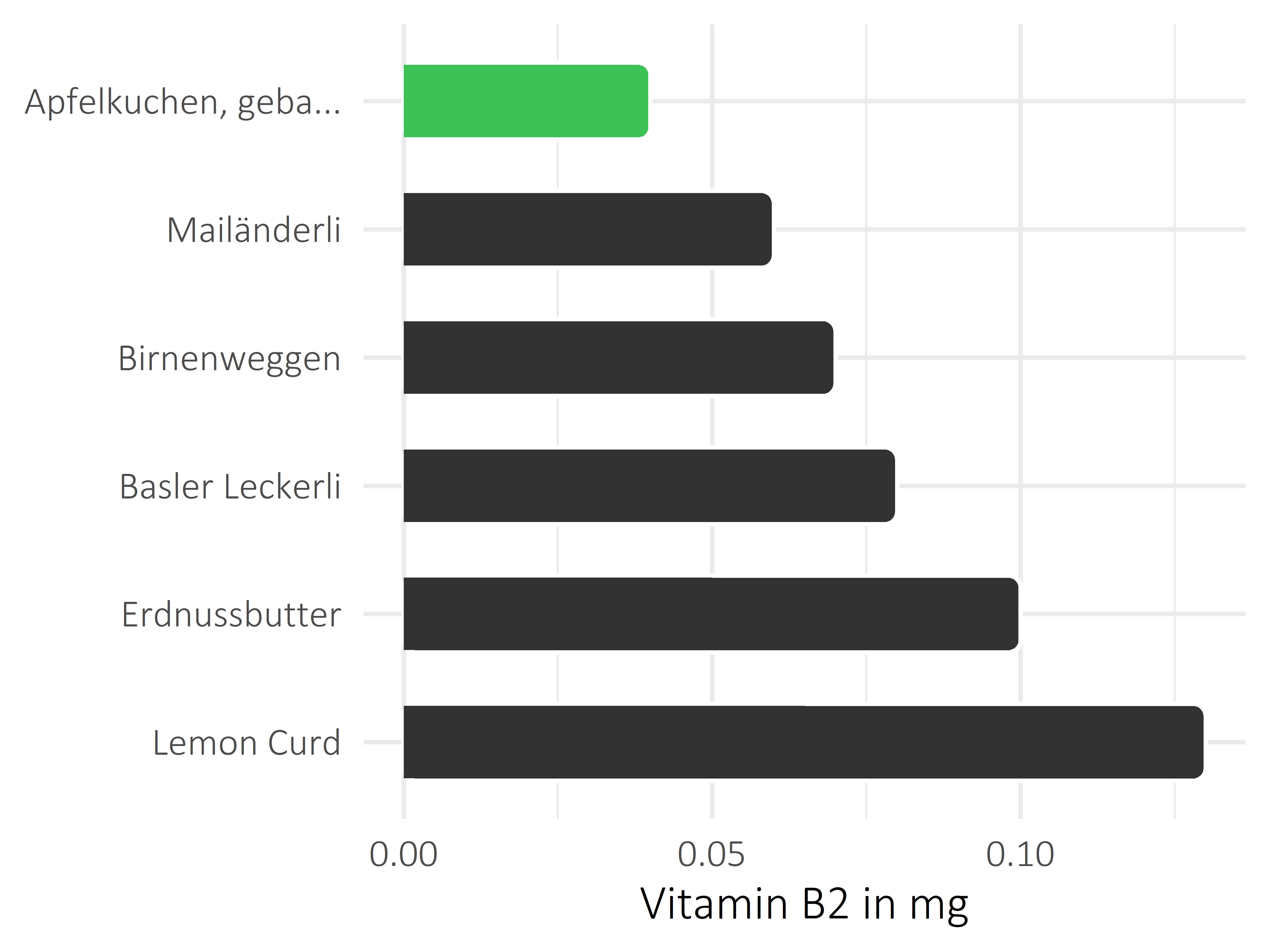 Süßigkeiten Vitamin B2