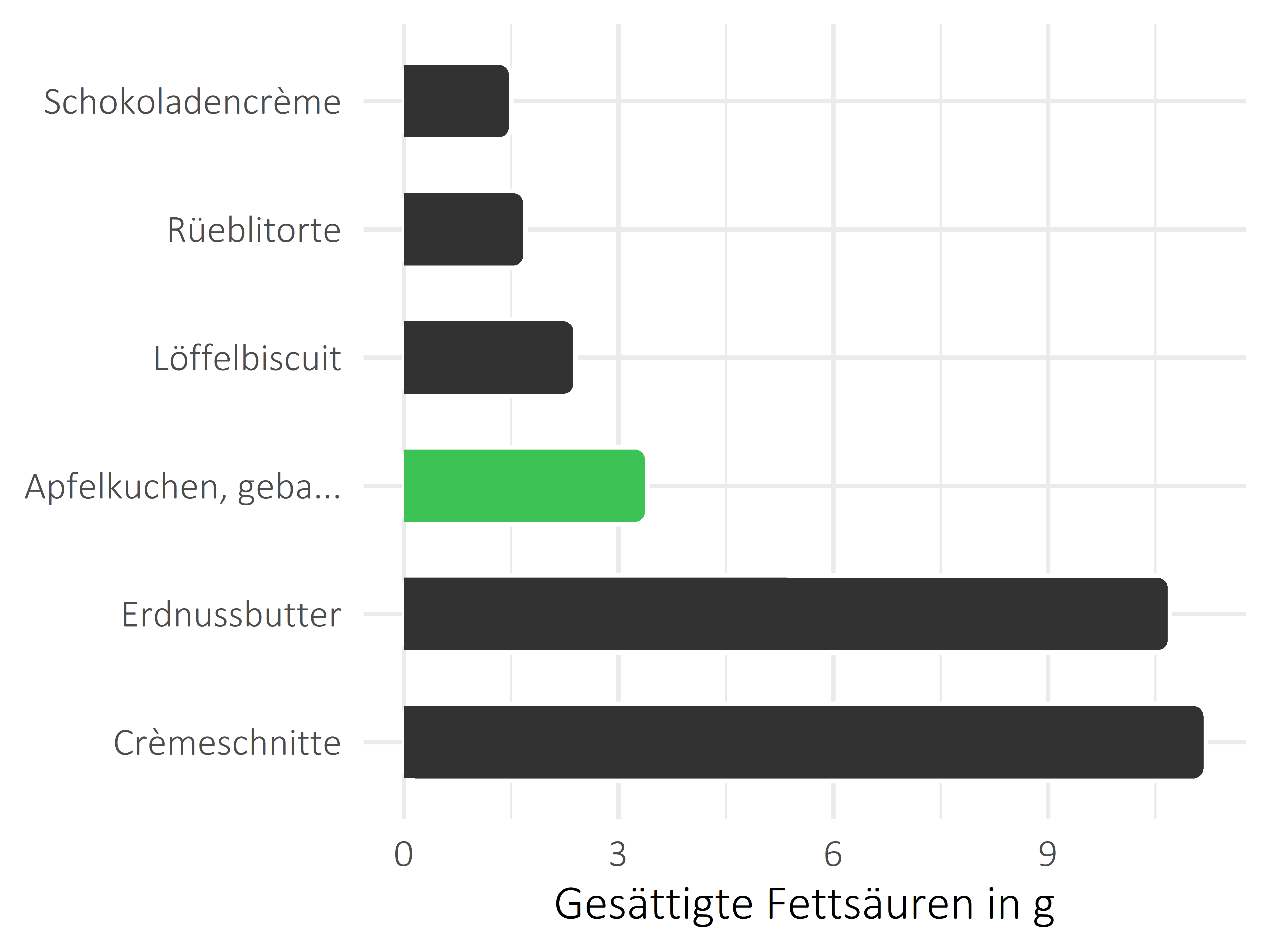 Süßigkeiten gesättigte Fettsäuren