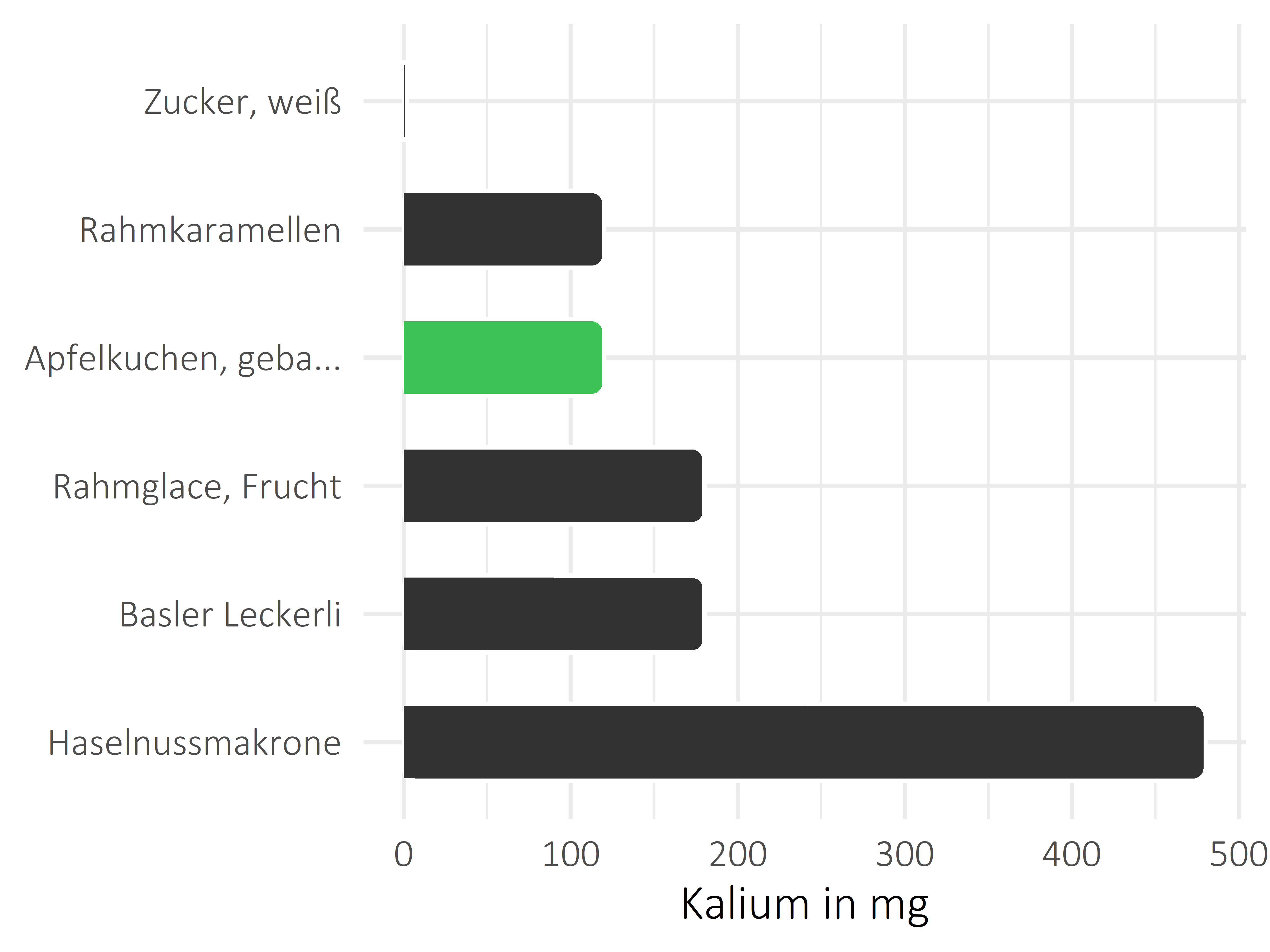 Süßigkeiten Kalium