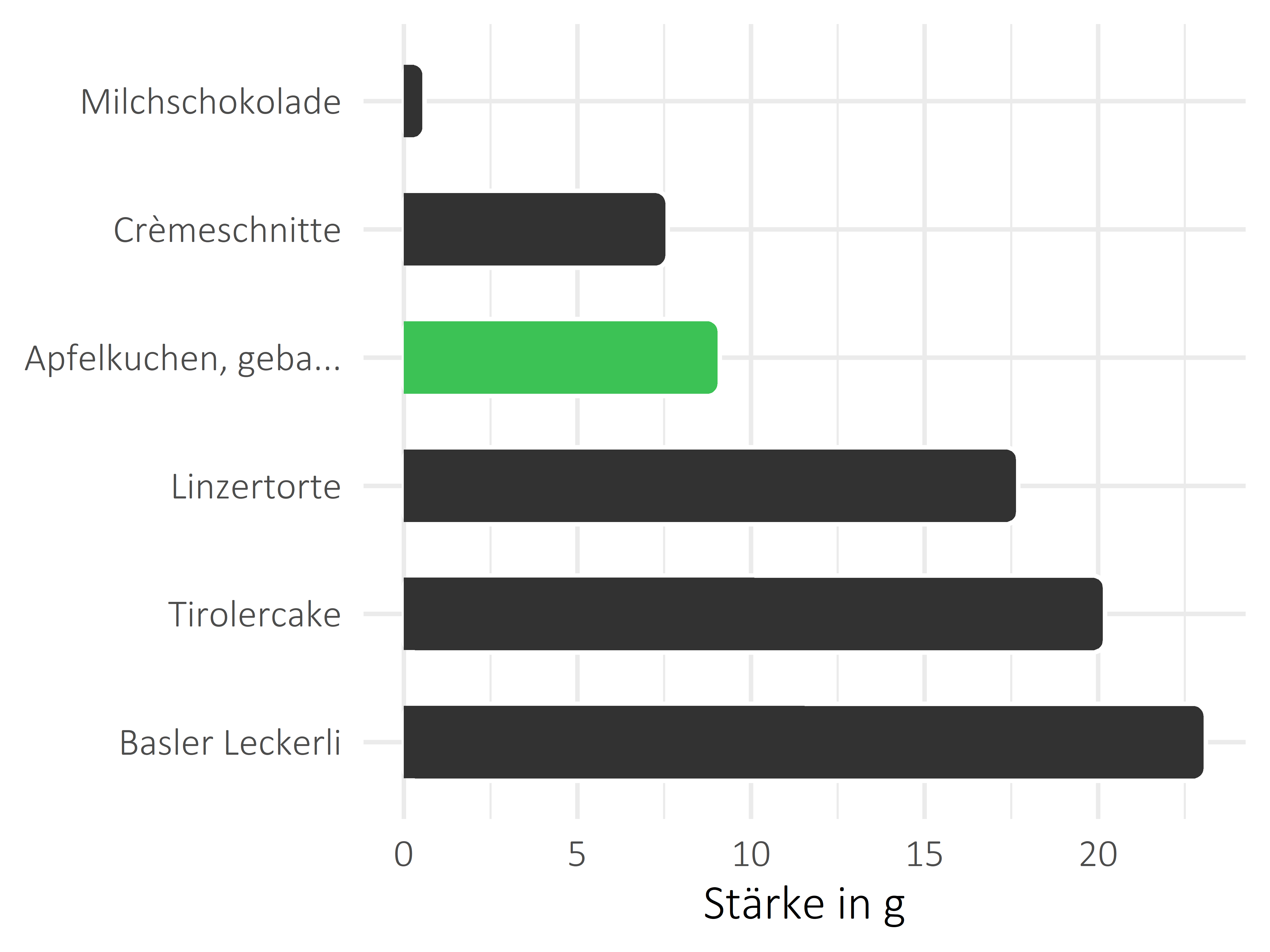 Süßigkeiten Stärke