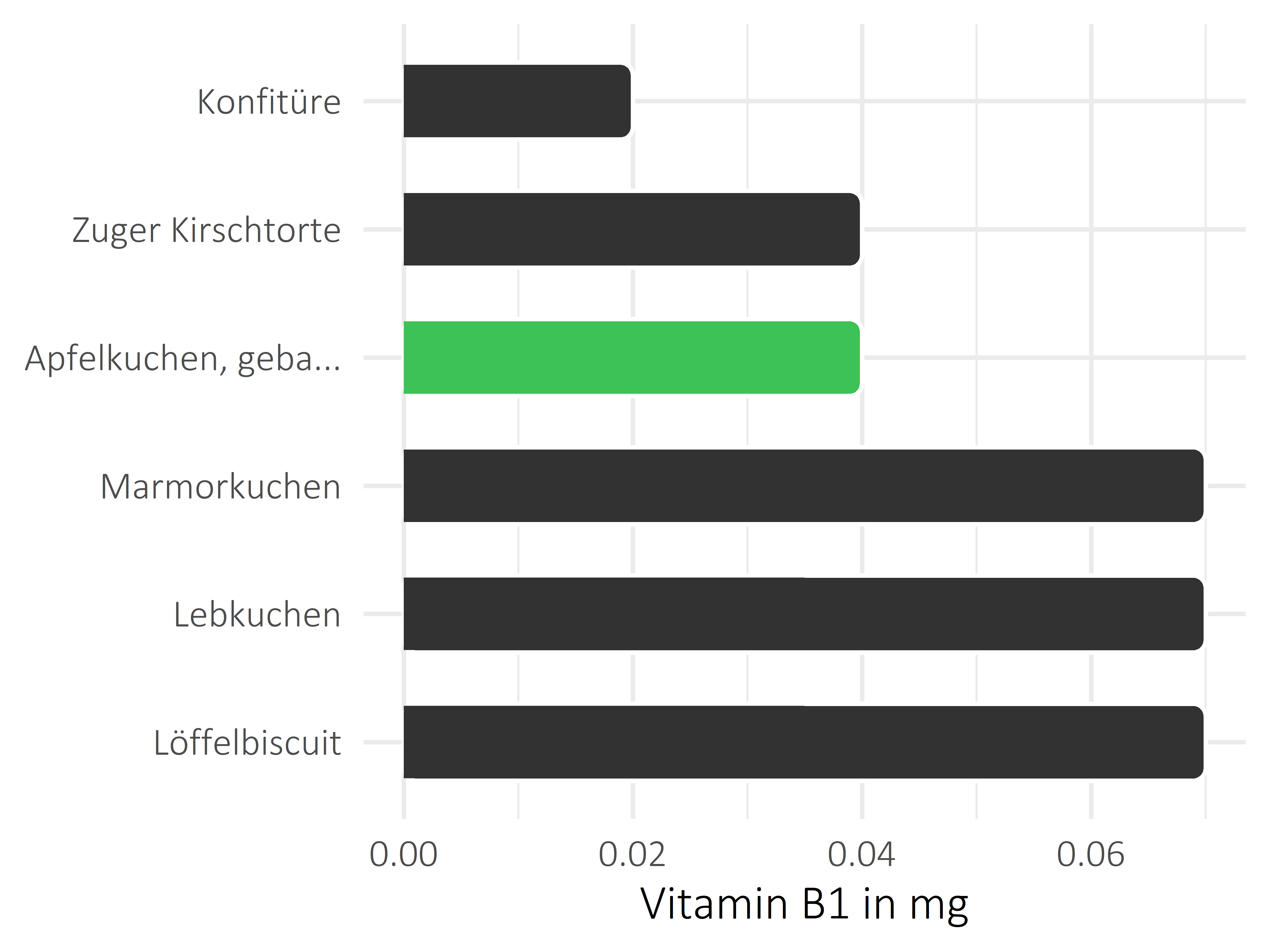 Süßigkeiten Thiamin