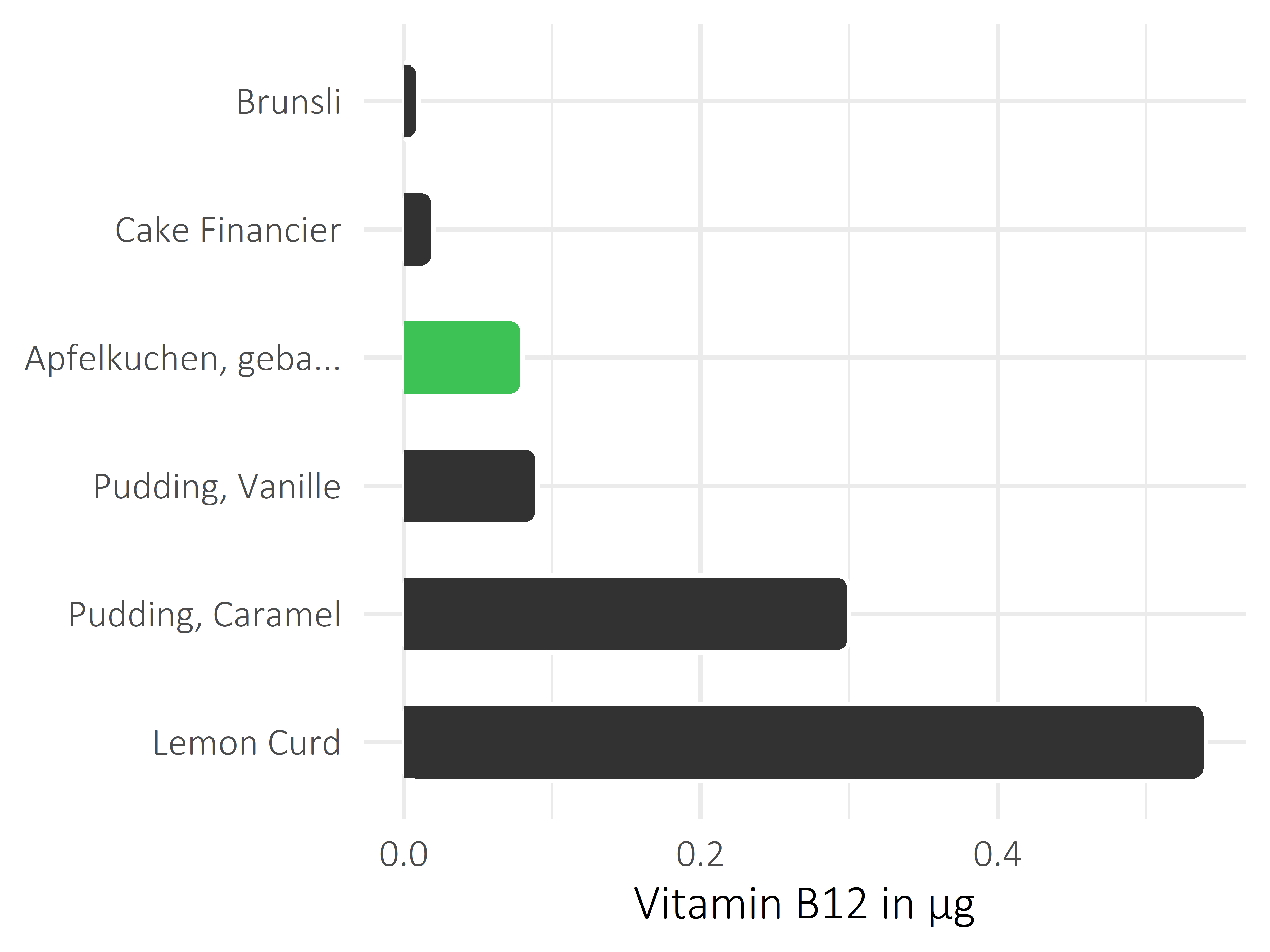 Süßigkeiten Vitamin B12