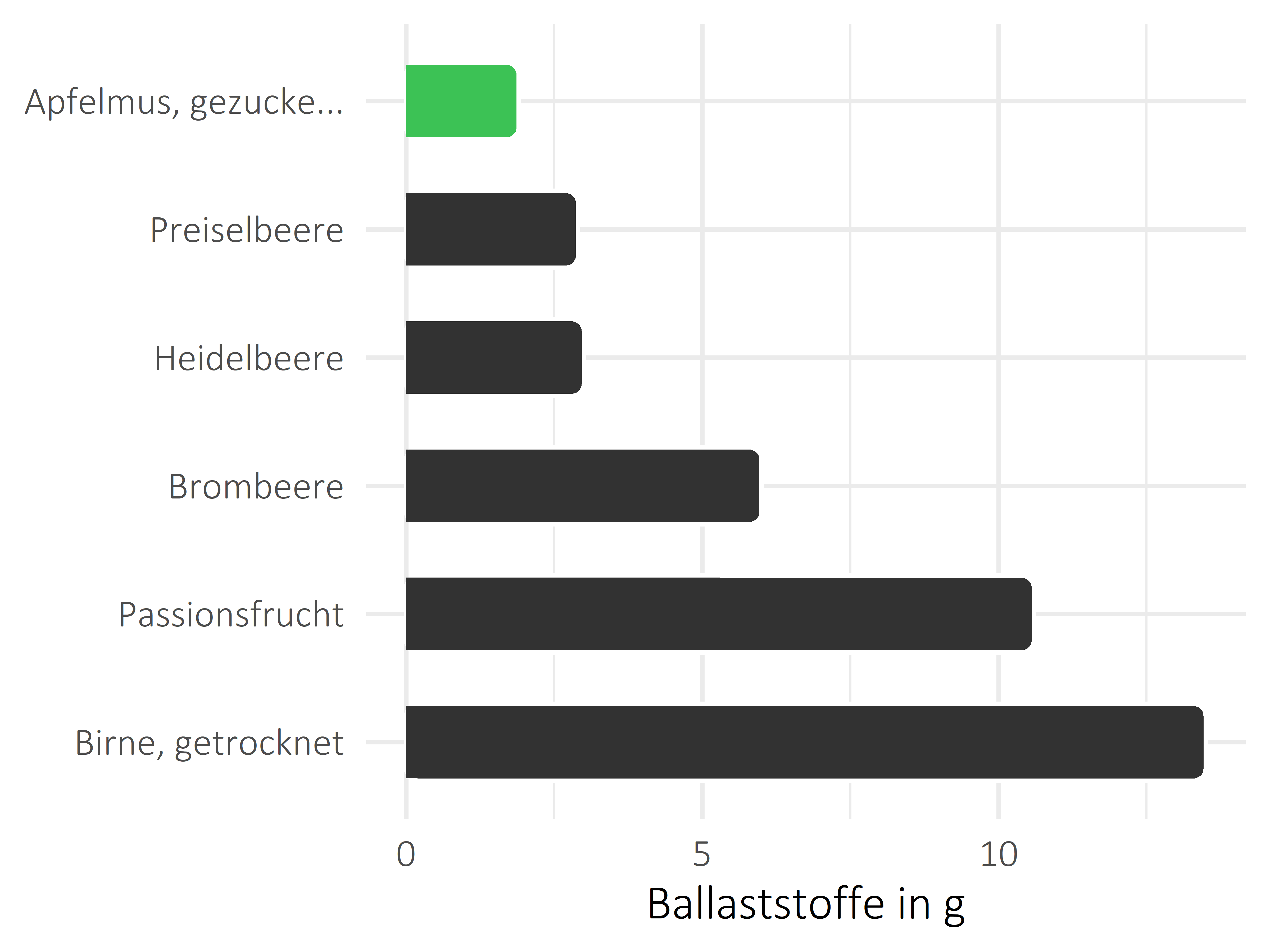 Früchte Nahrungsfasern