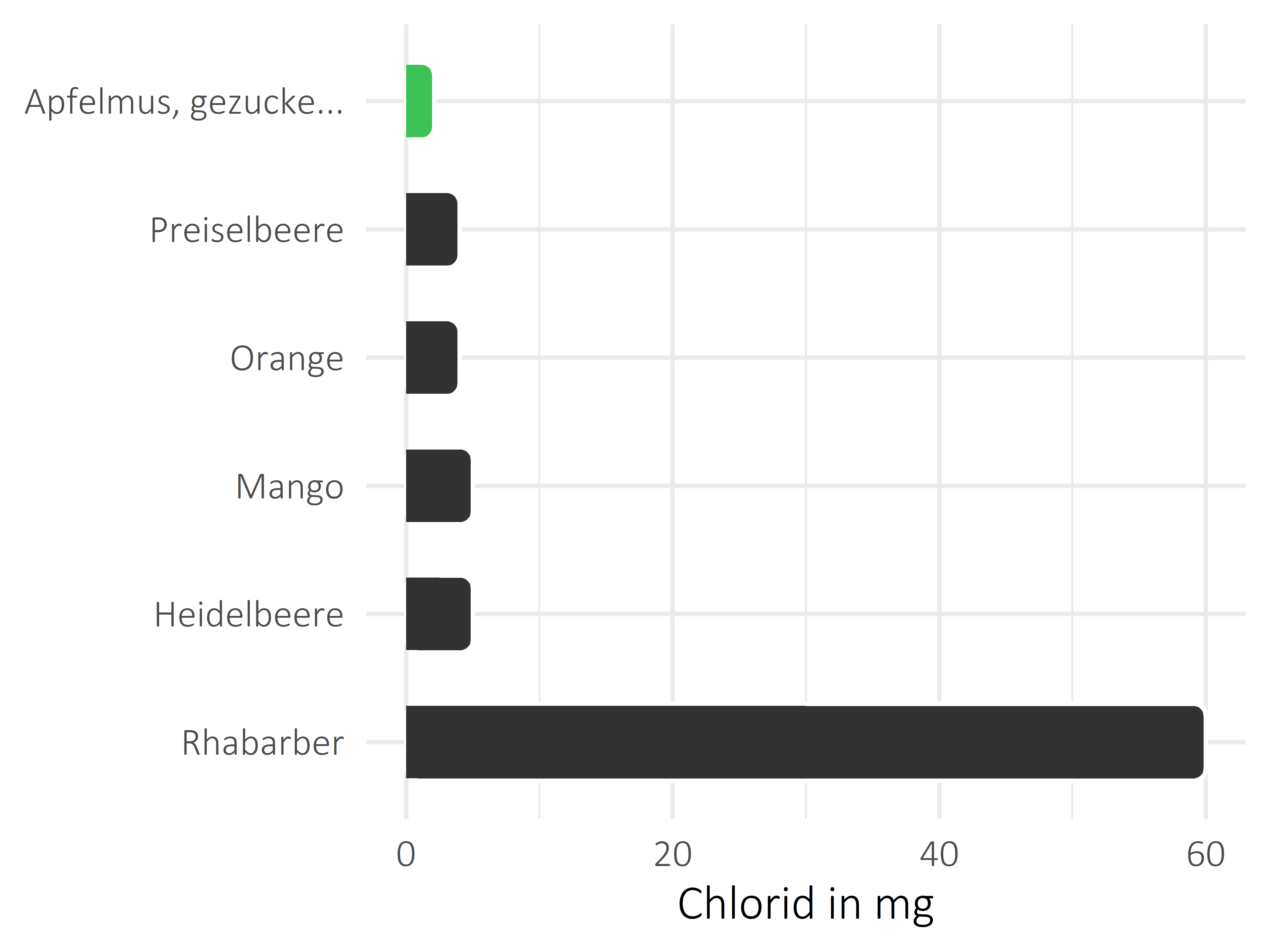 Früchte Chlorid