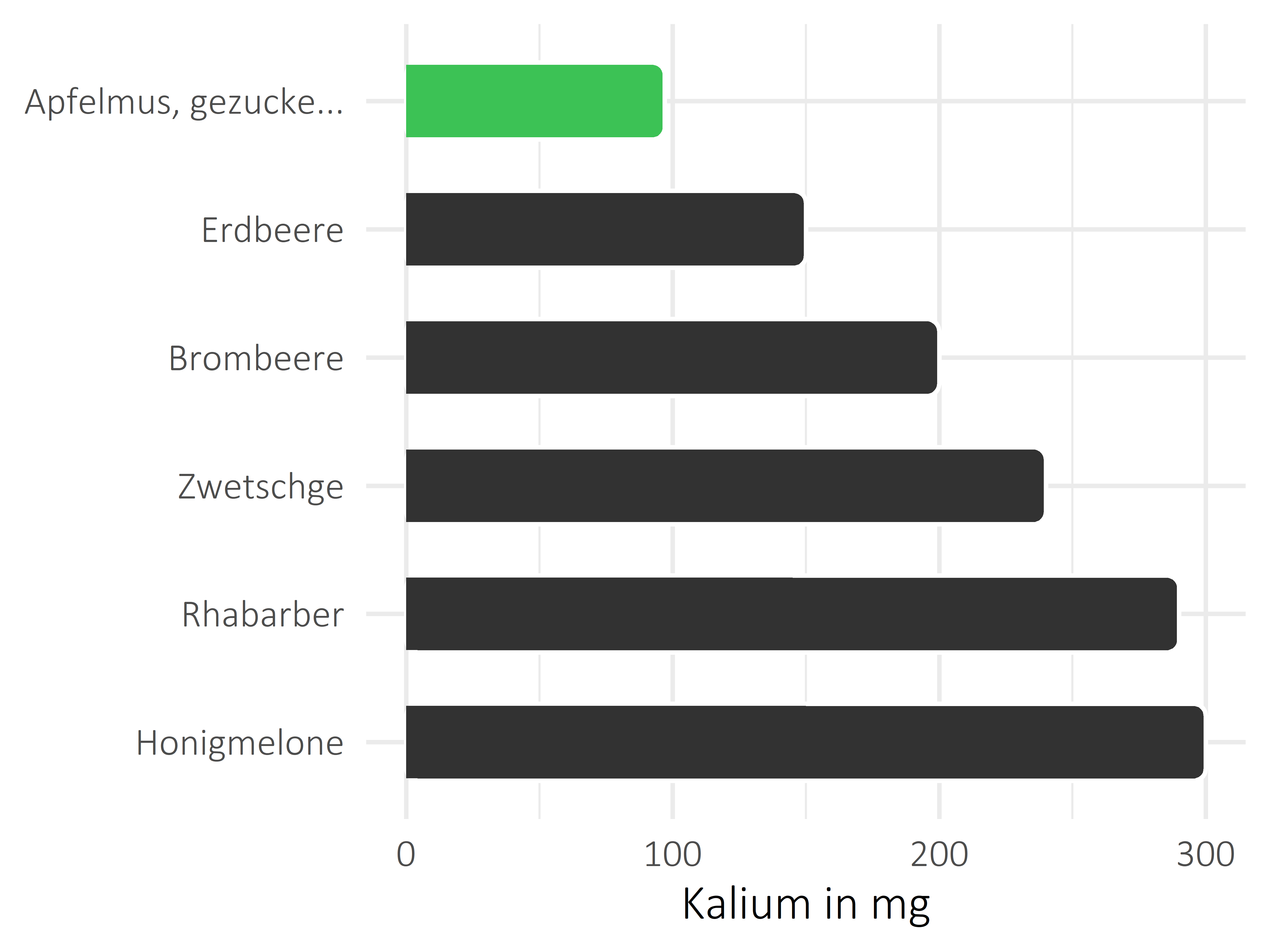 Früchte Kalium