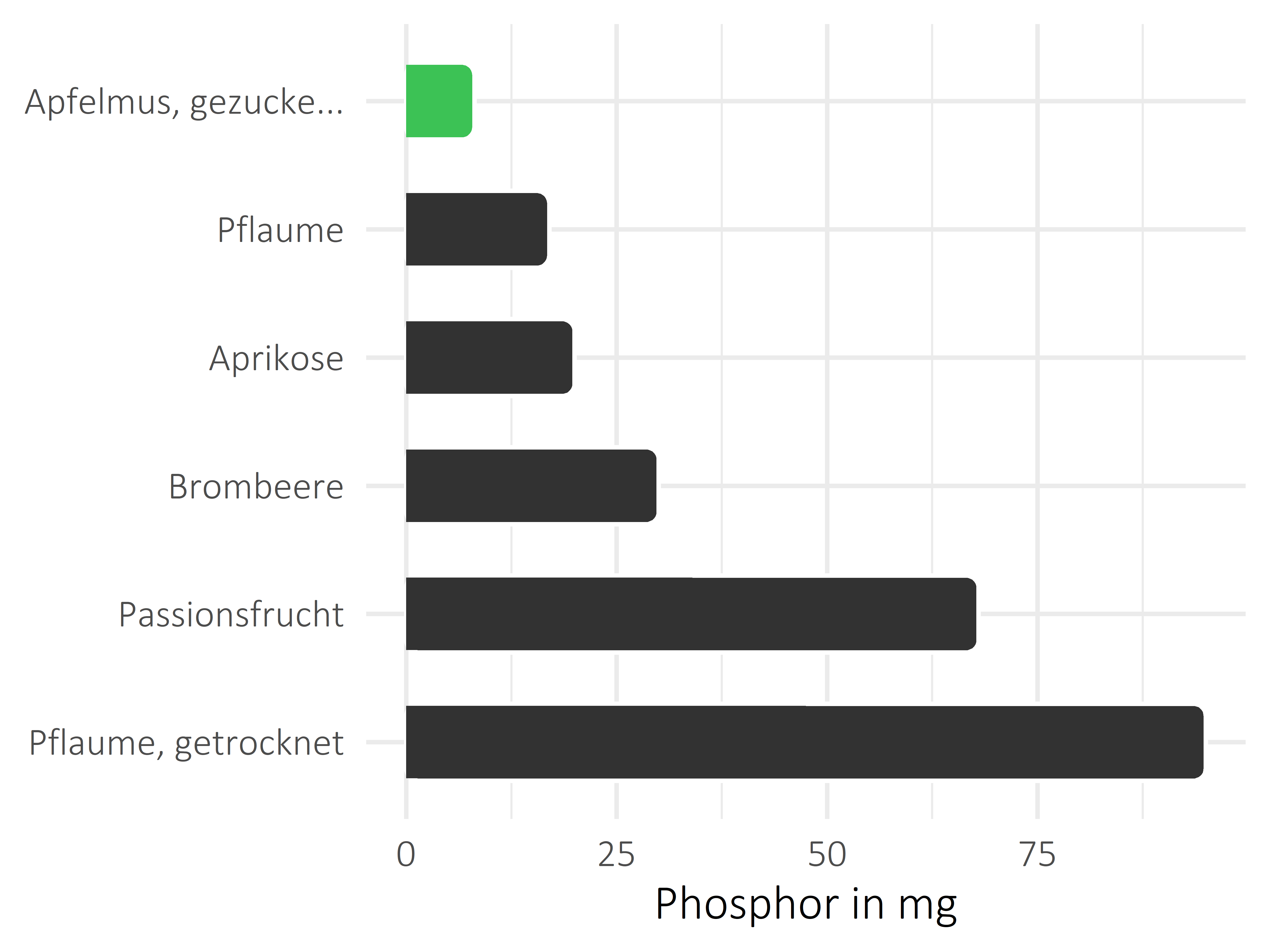 Früchte Phosphor