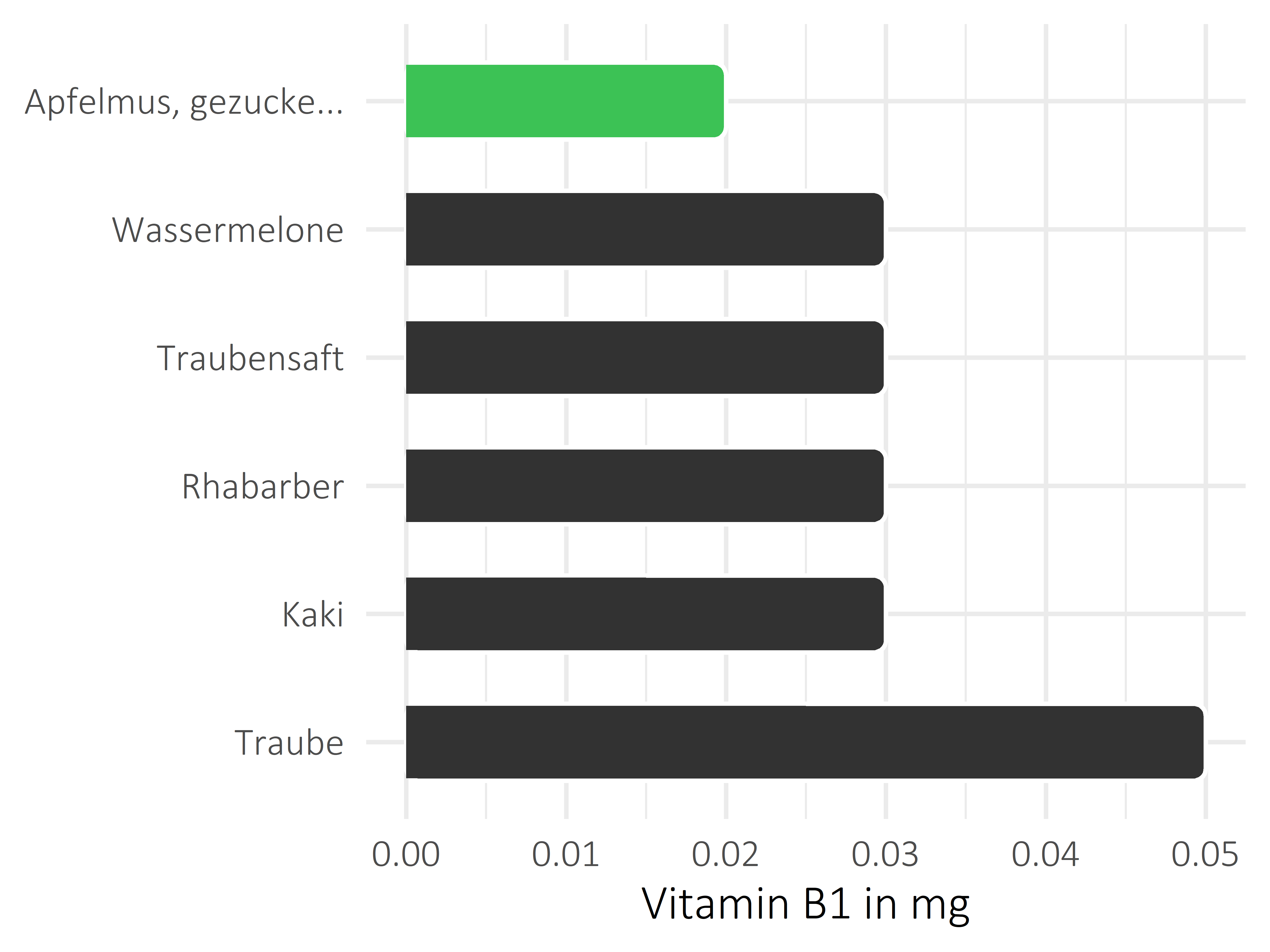 Früchte Vitamin B1