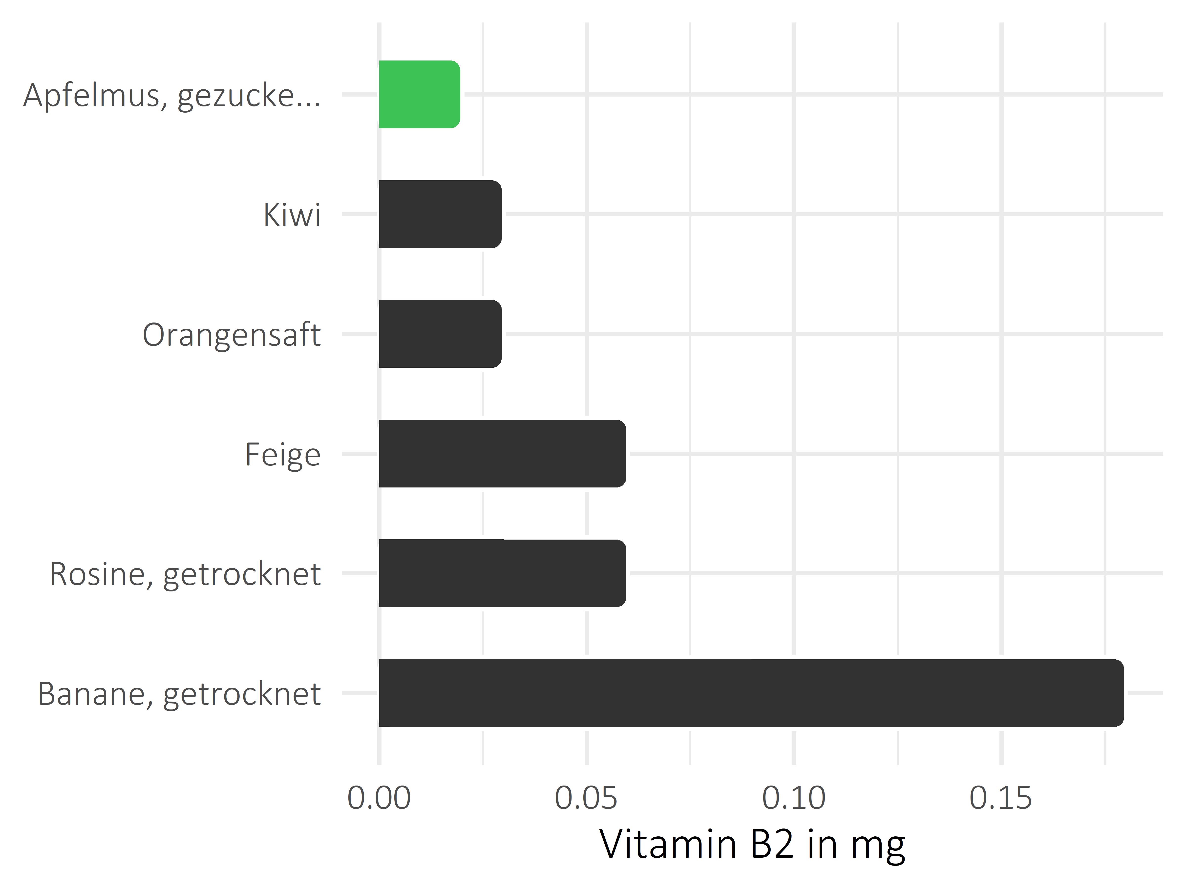 Früchte Riboflavin