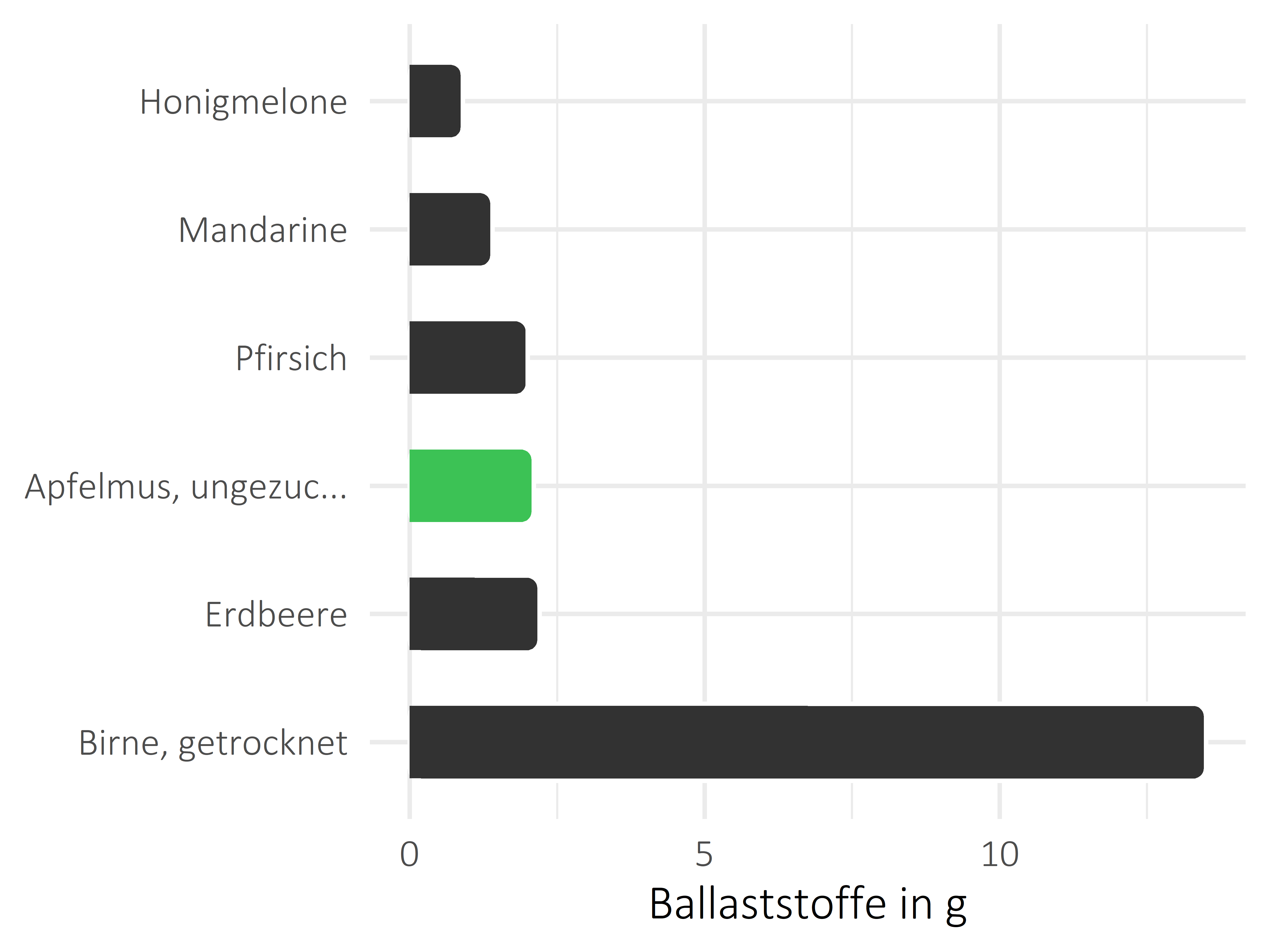 Früchte Ballaststoffe