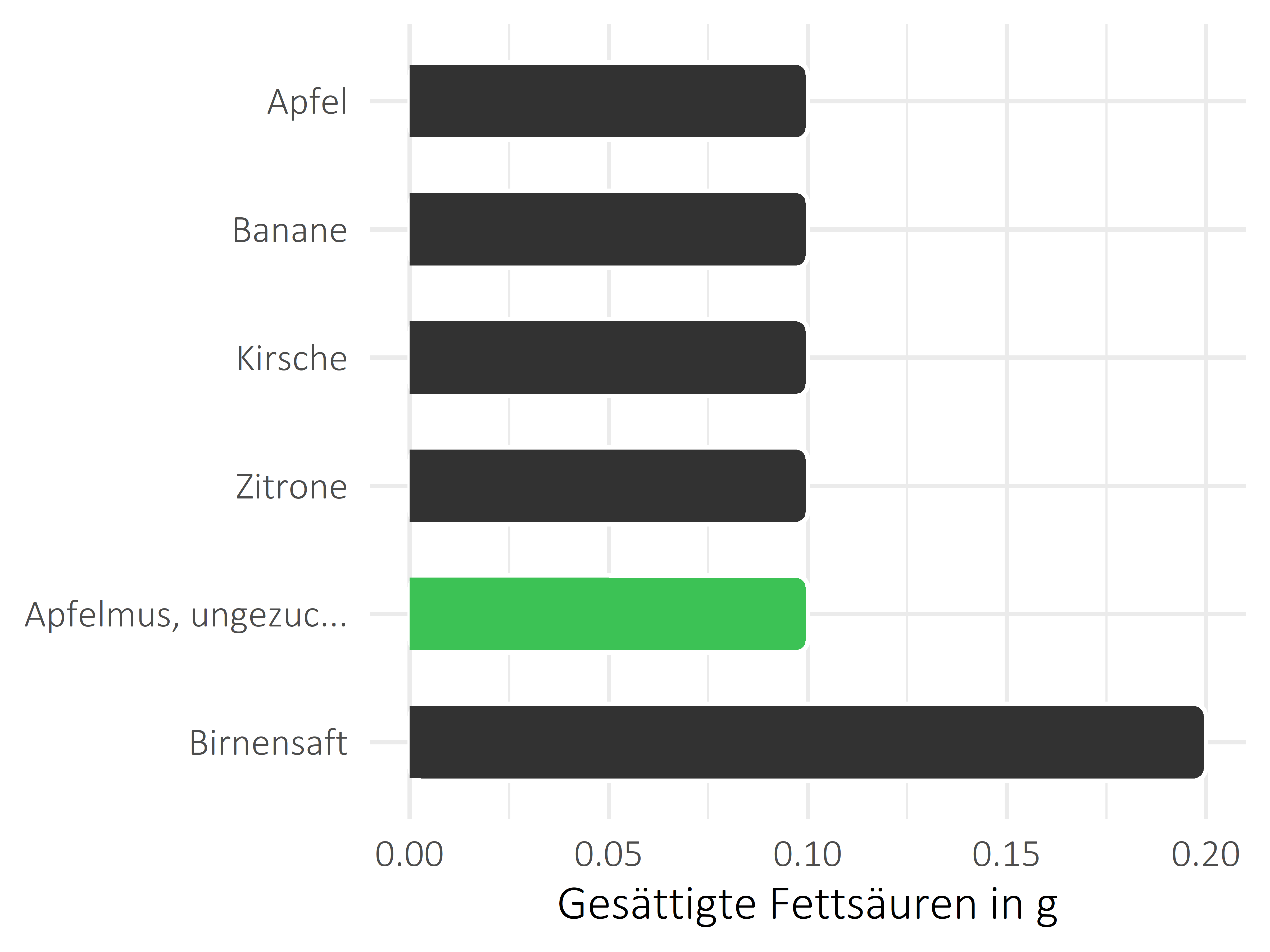 Früchte gesättigte Fettsäuren