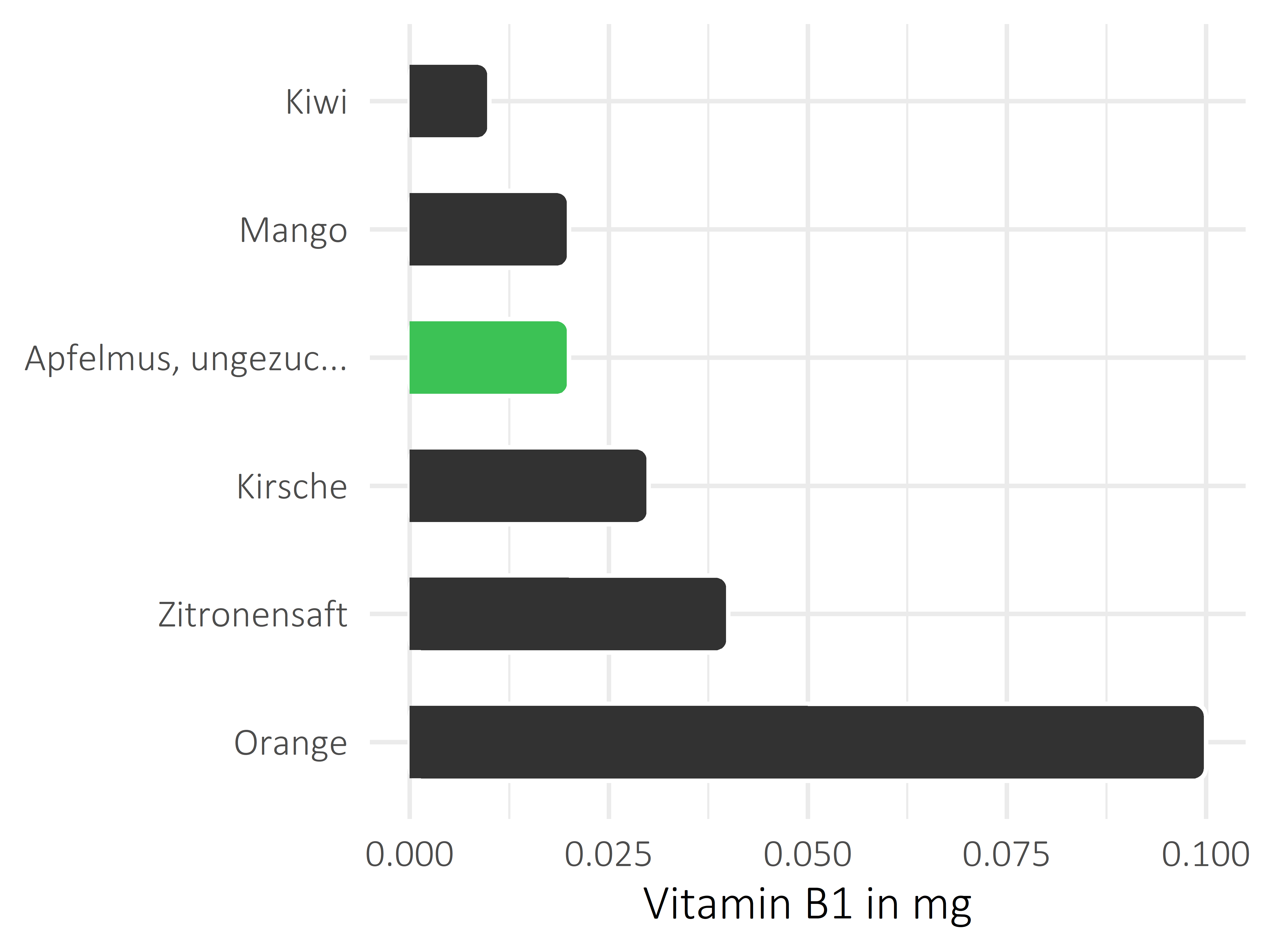 Früchte Thiamin