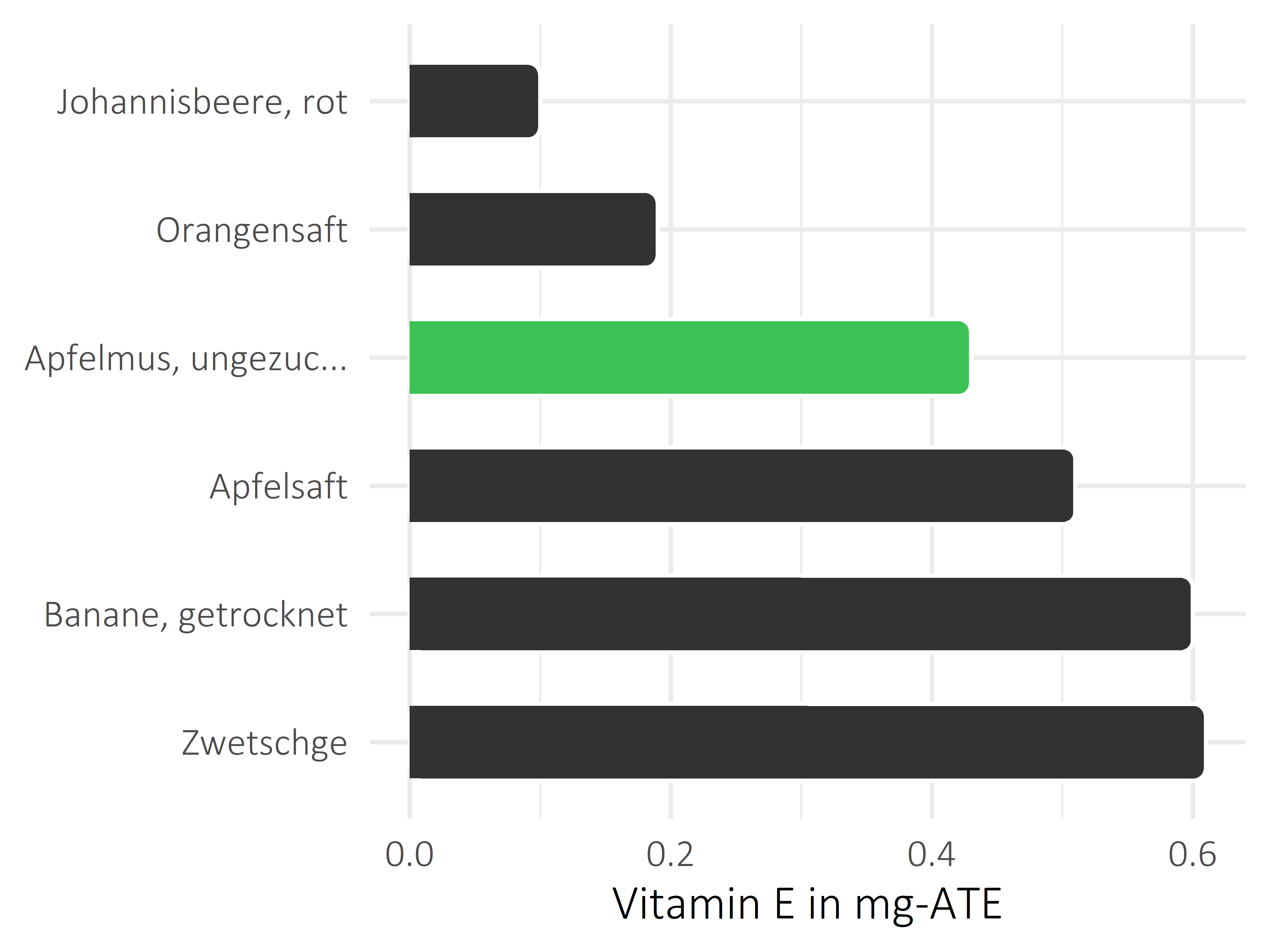 Früchte Vitamin E