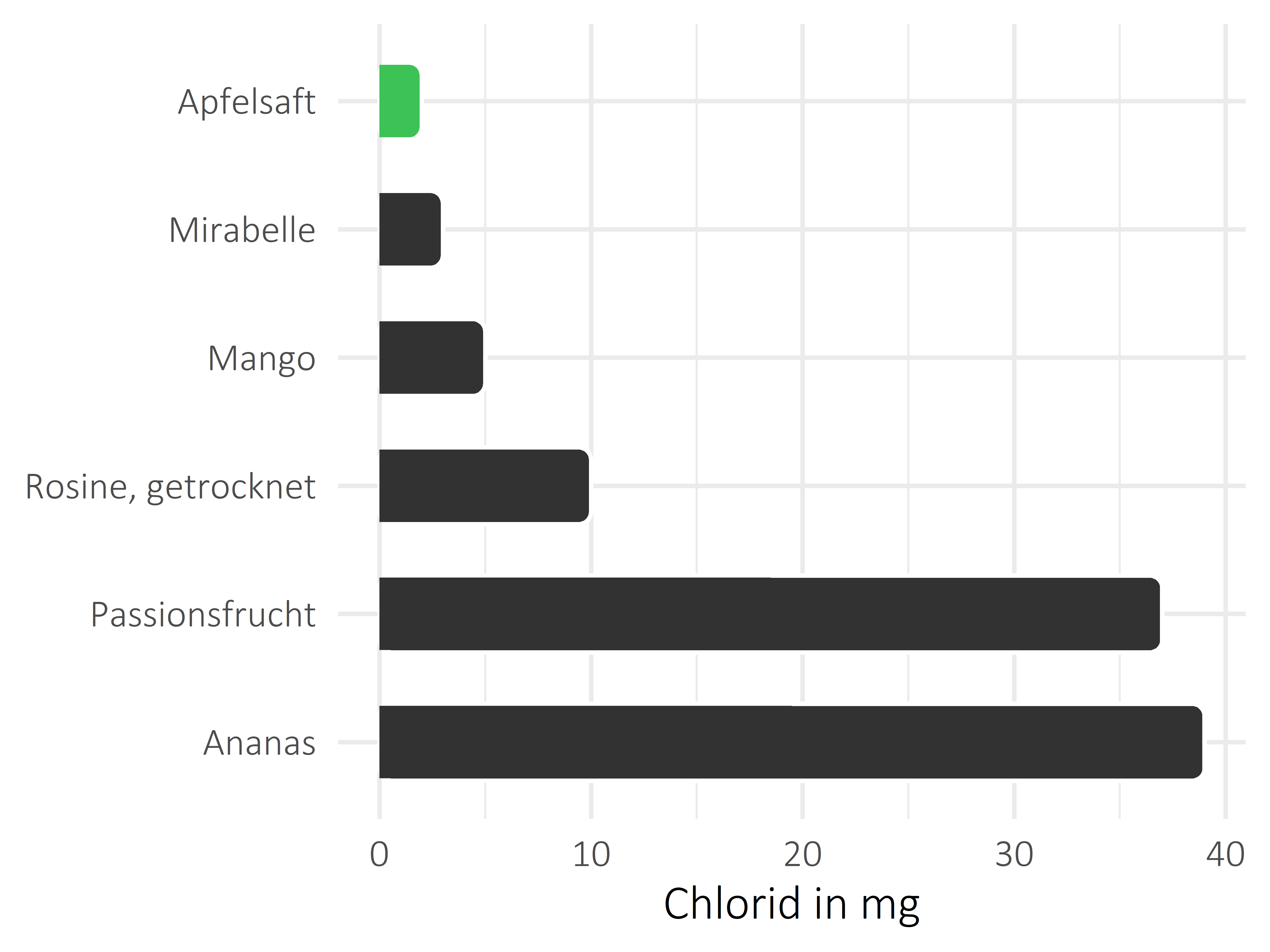 Früchte Chlorid