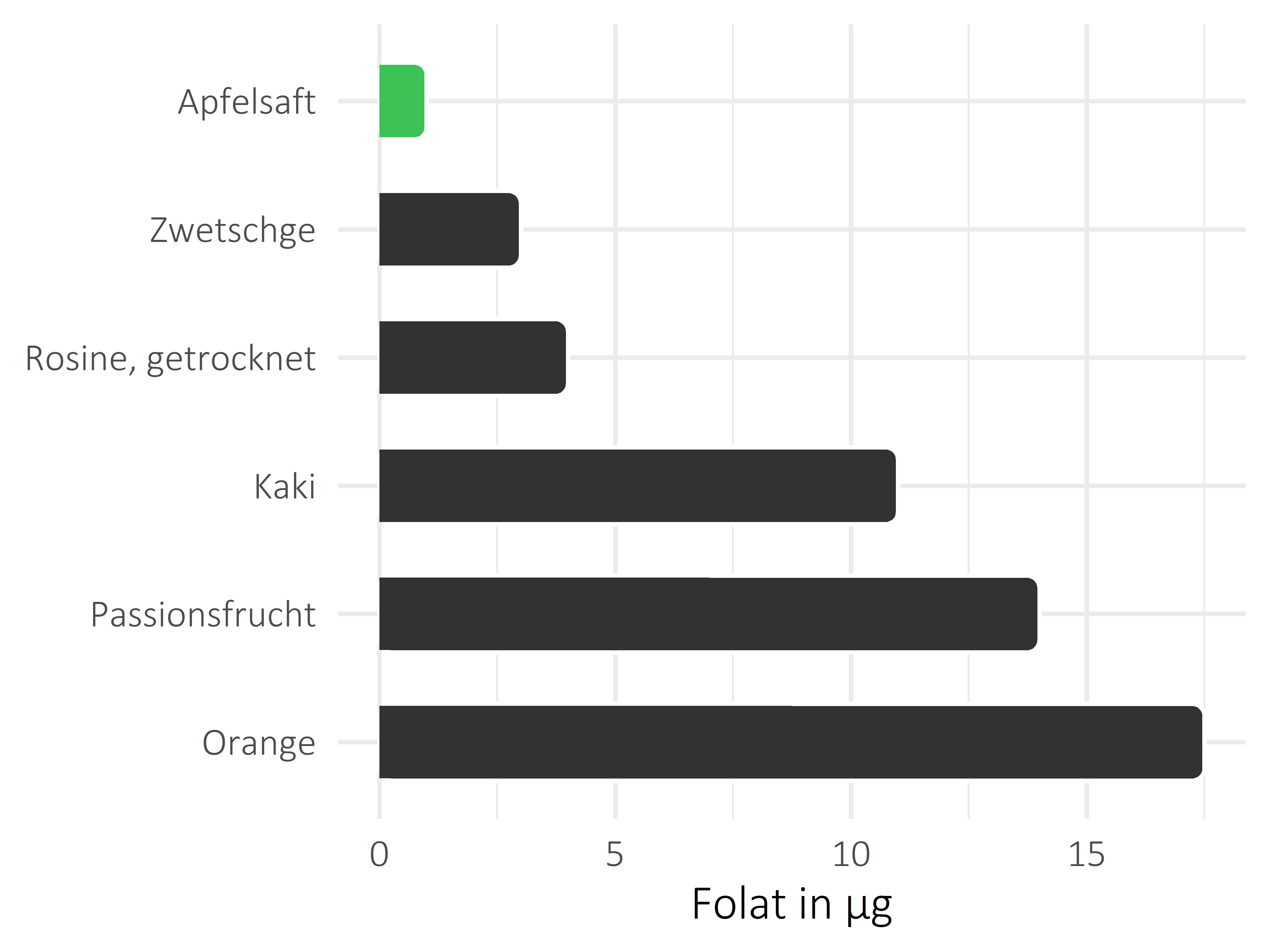 Früchte Folat