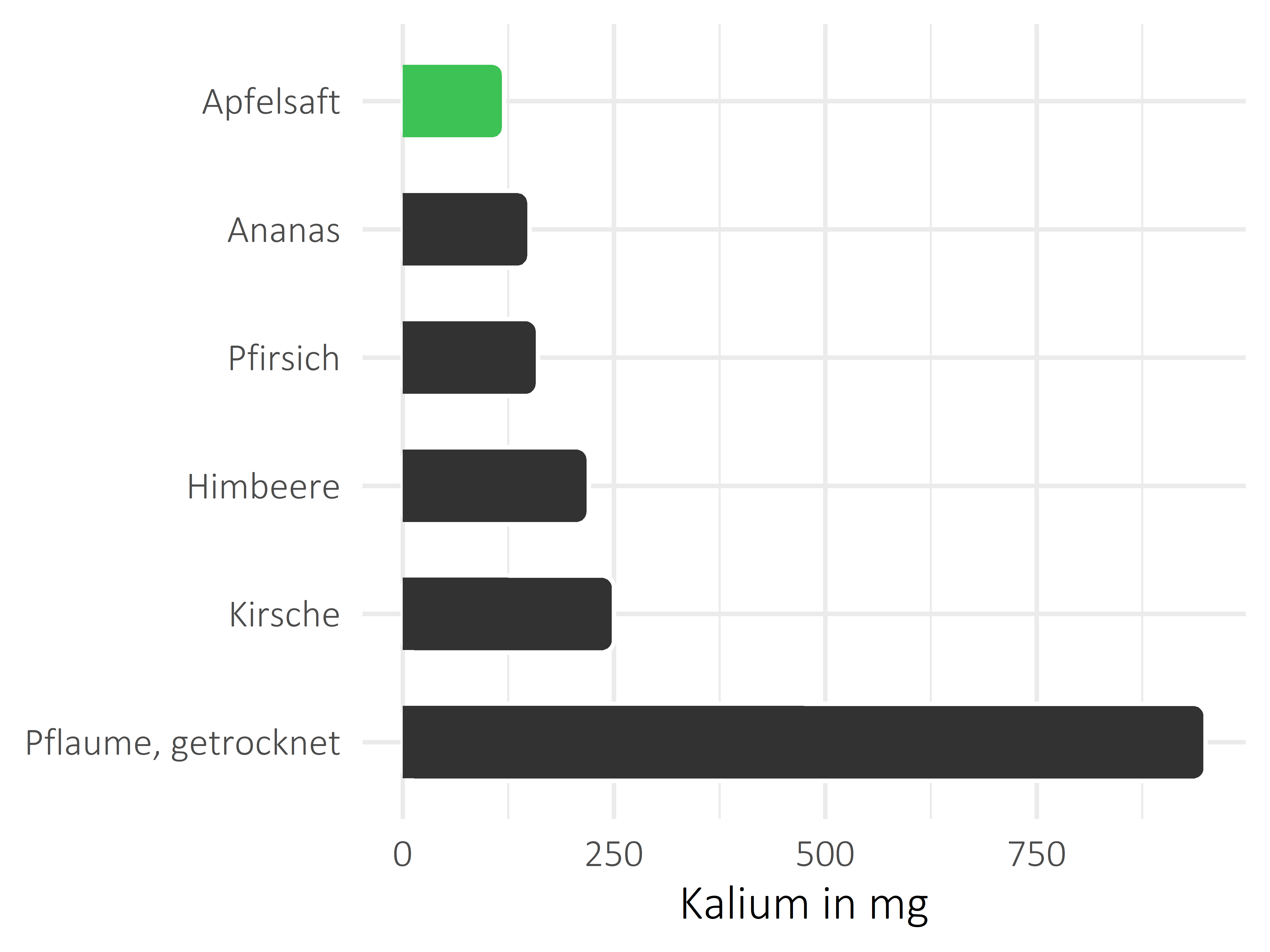 Früchte Kalium