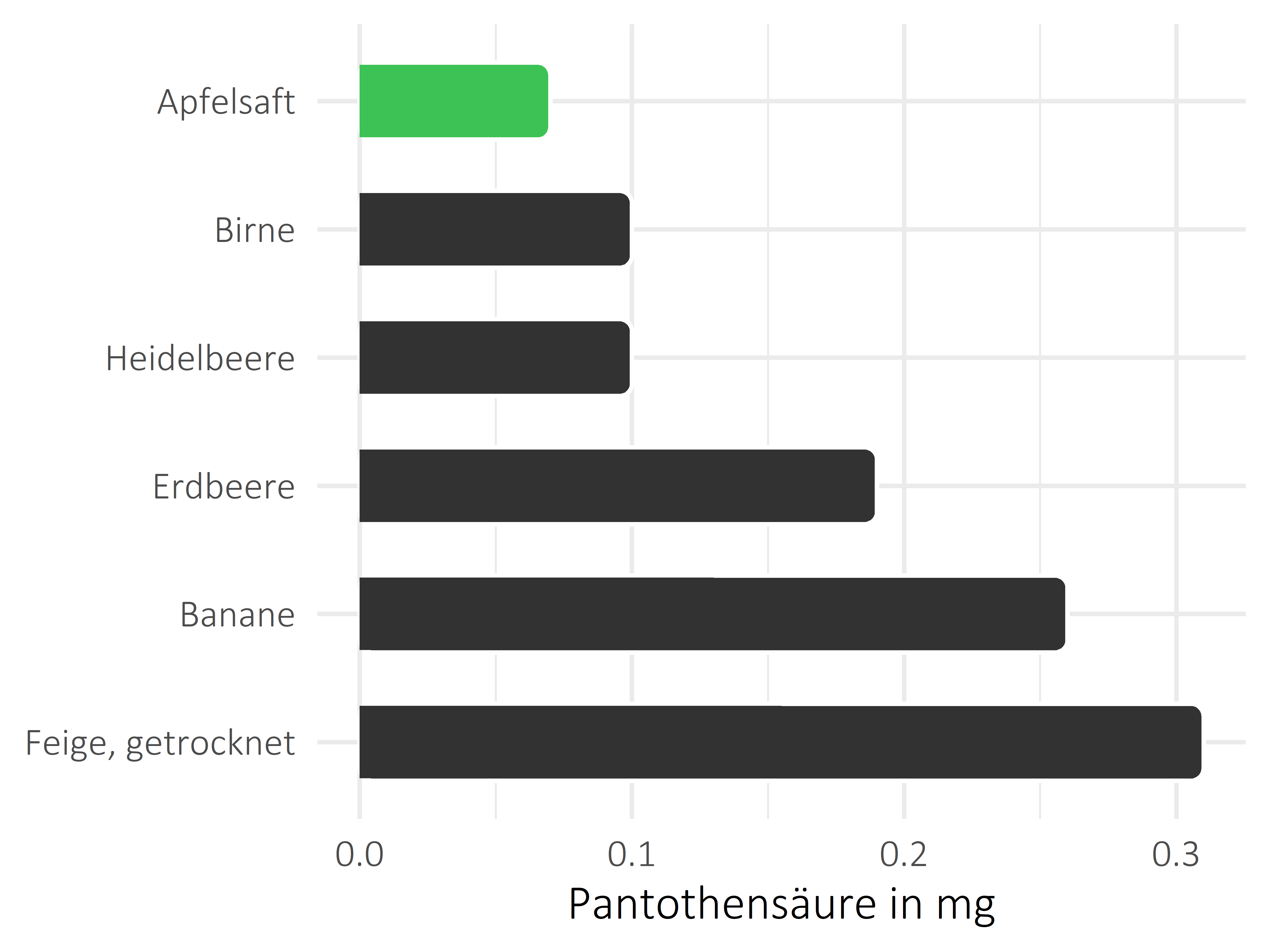 Früchte Pantothensäure