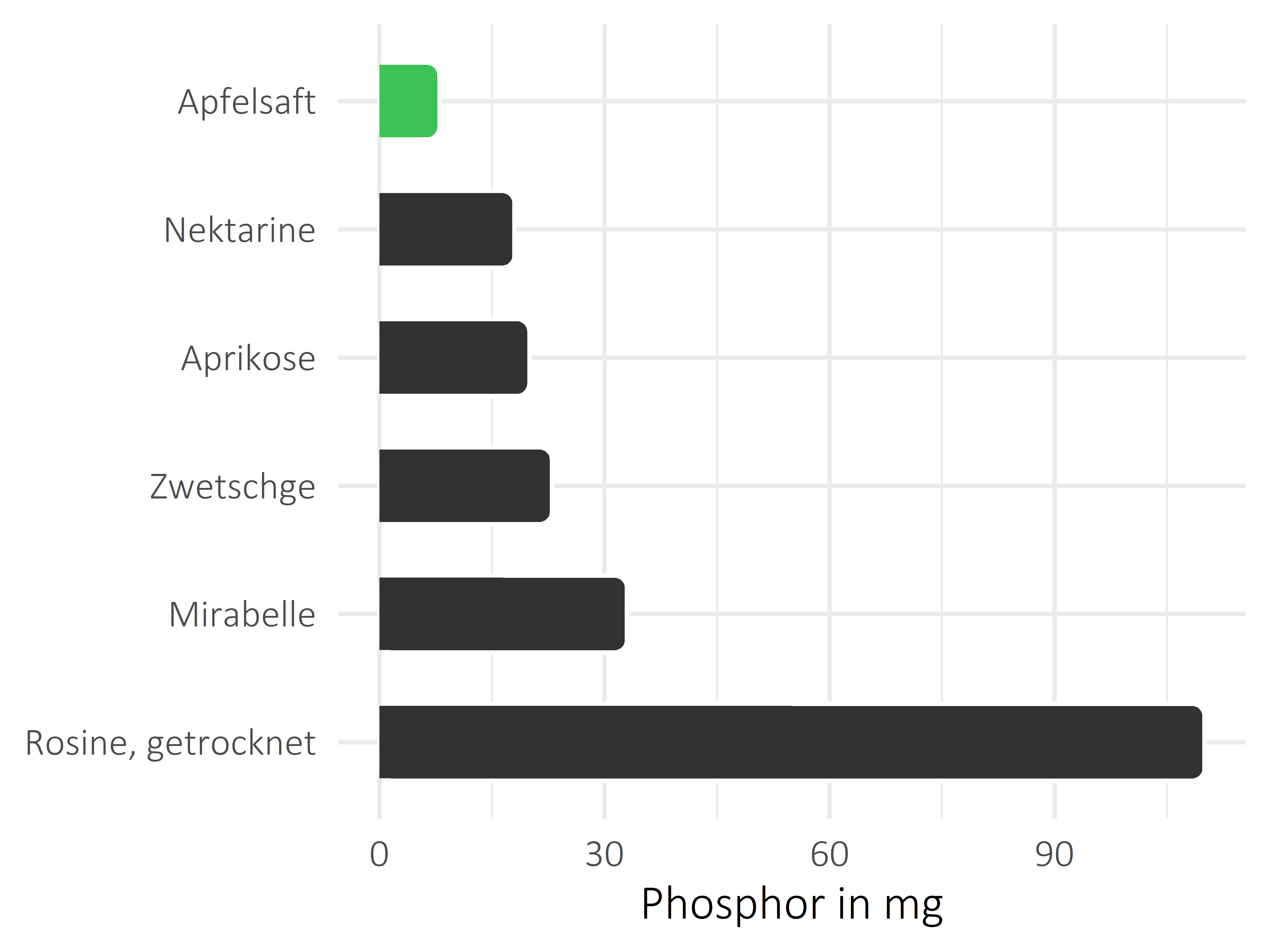 Früchte Phosphor