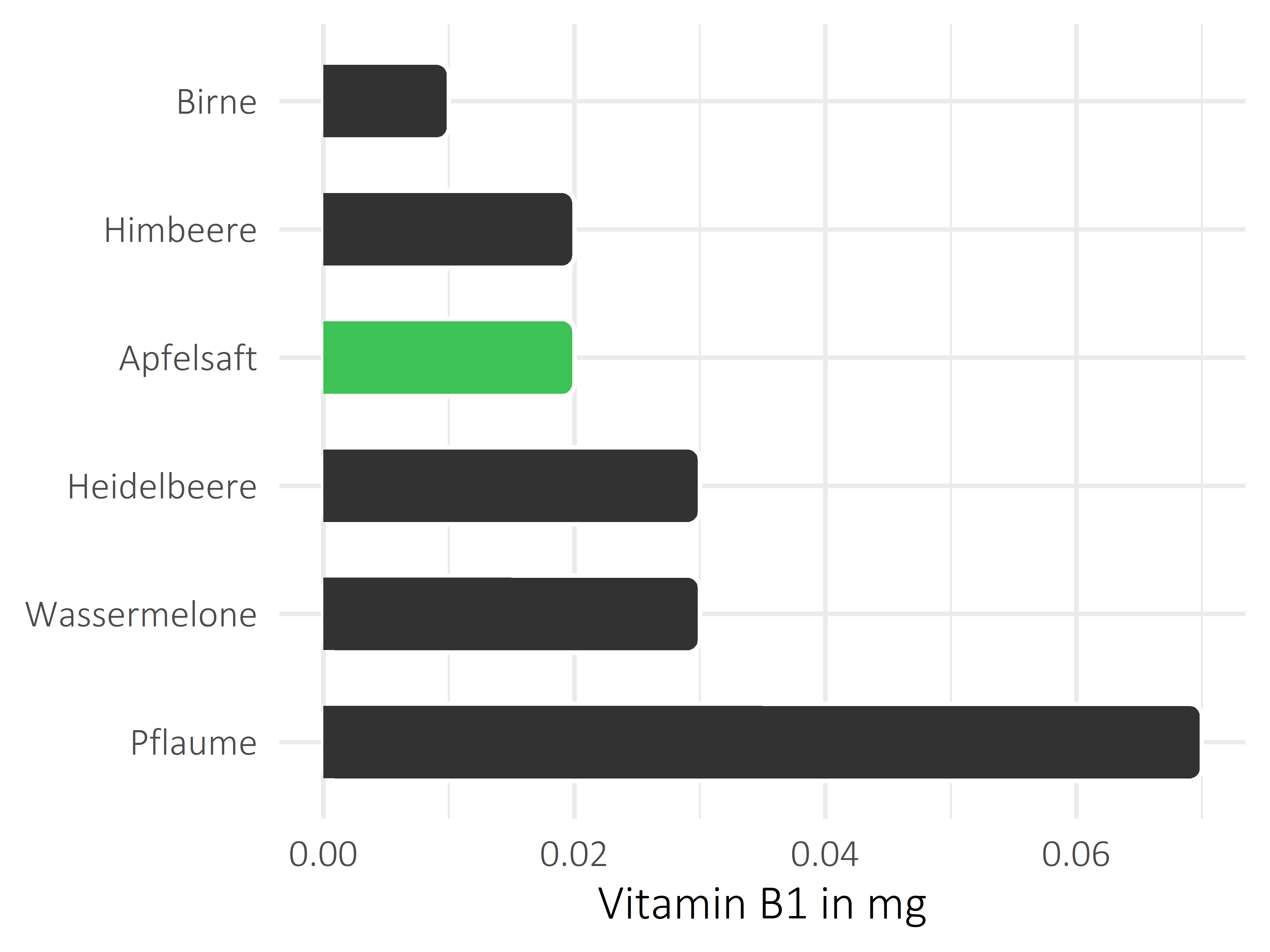 Früchte Thiamin