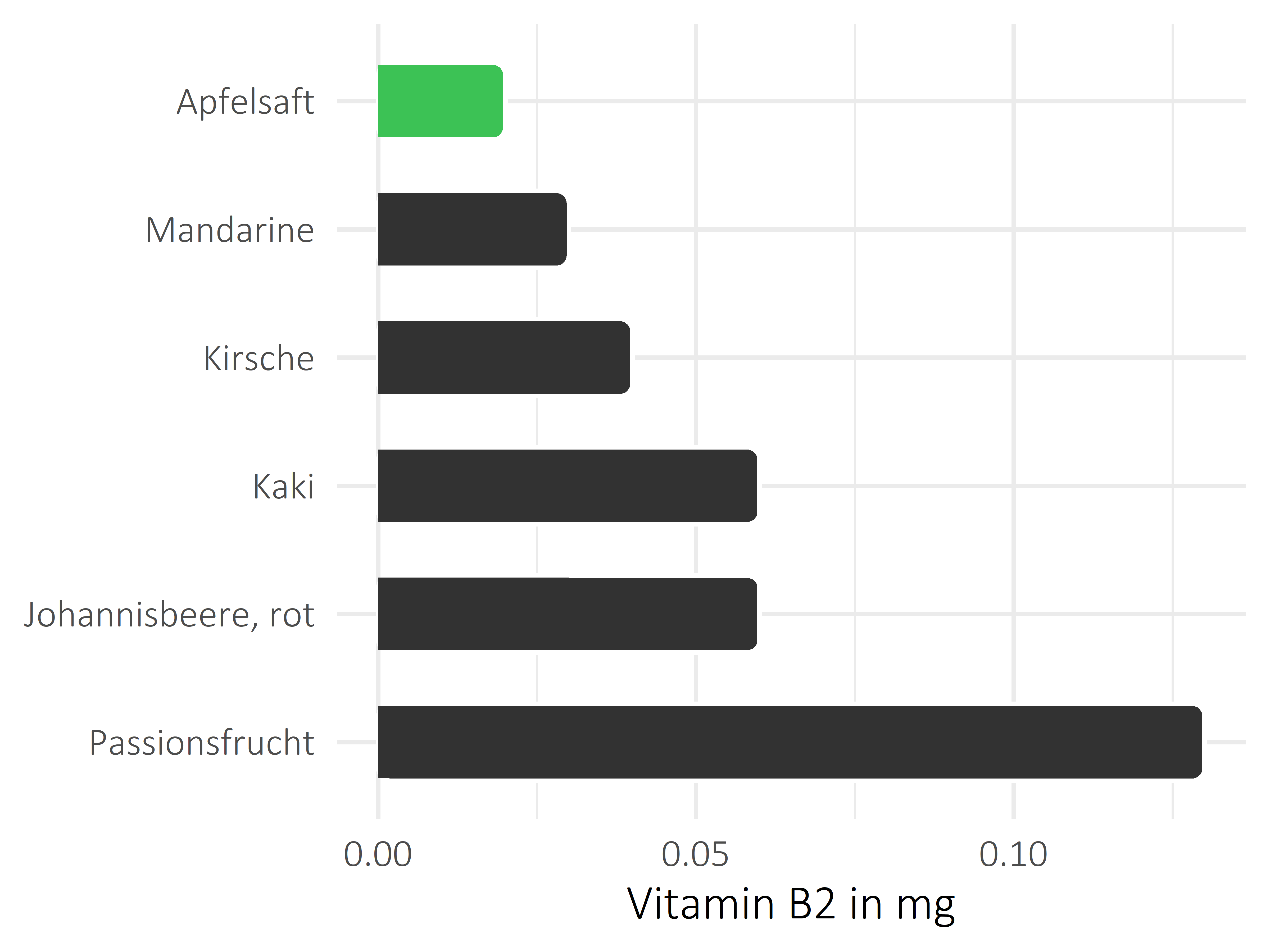 Früchte Vitamin B2