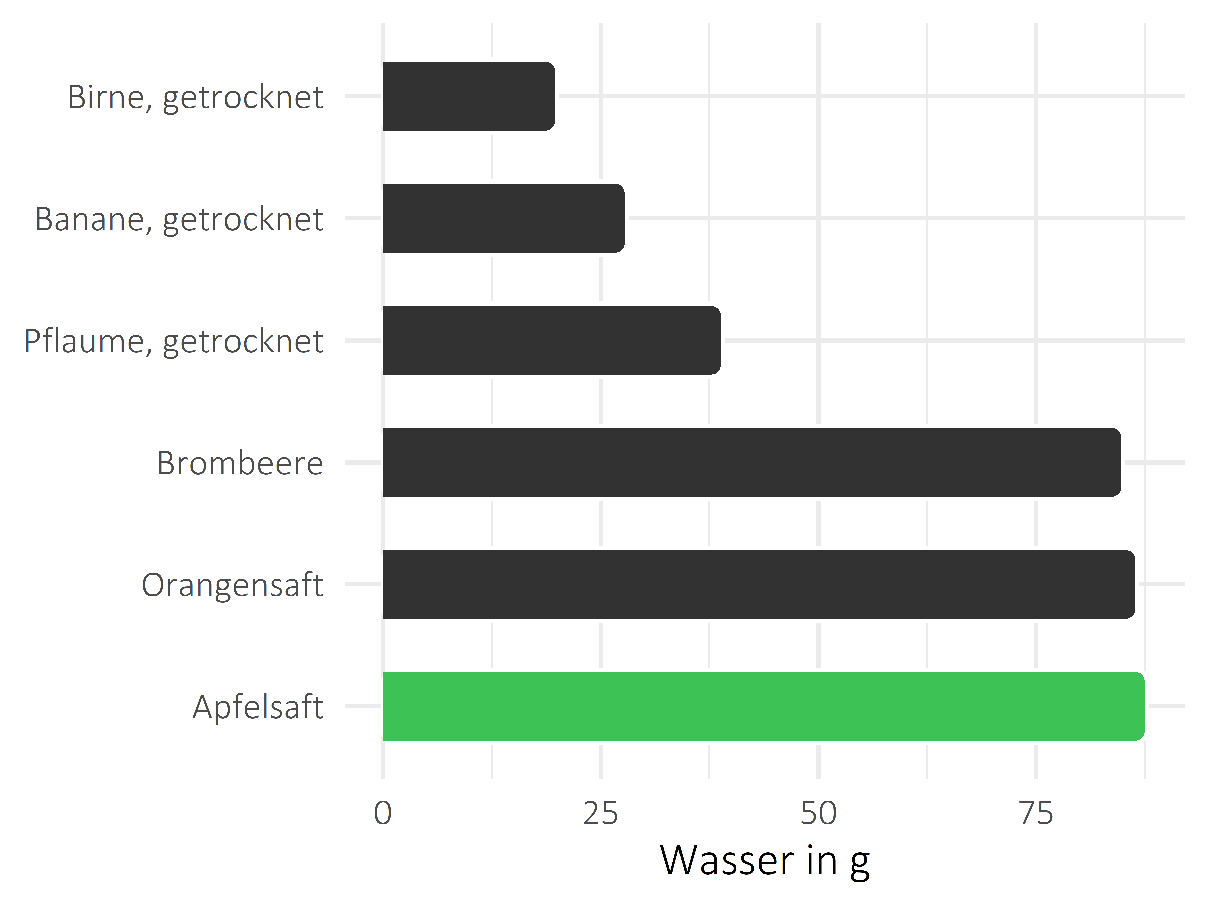 Früchte Wasser