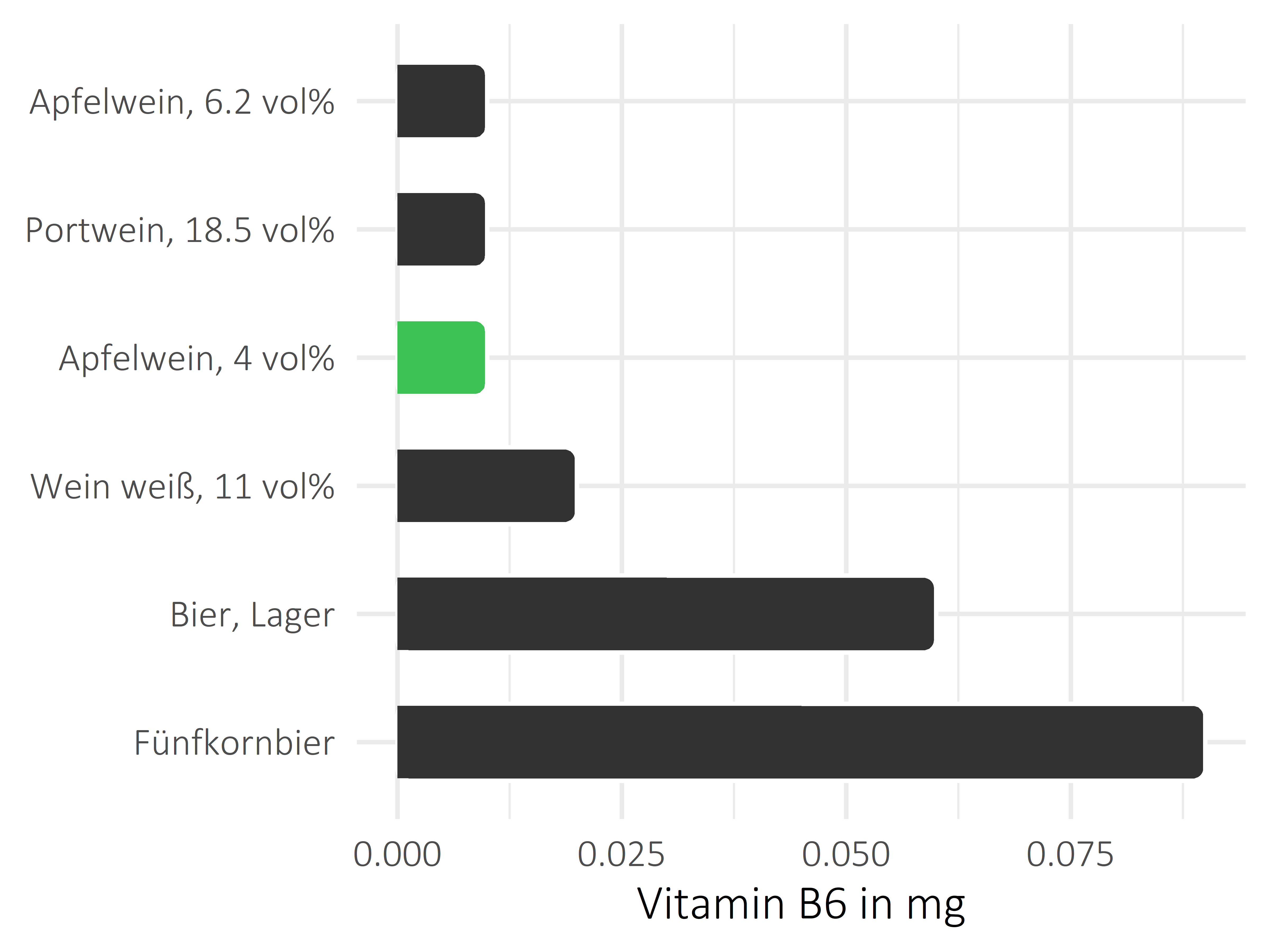 alkoholhaltige Getränke Vitamin B6