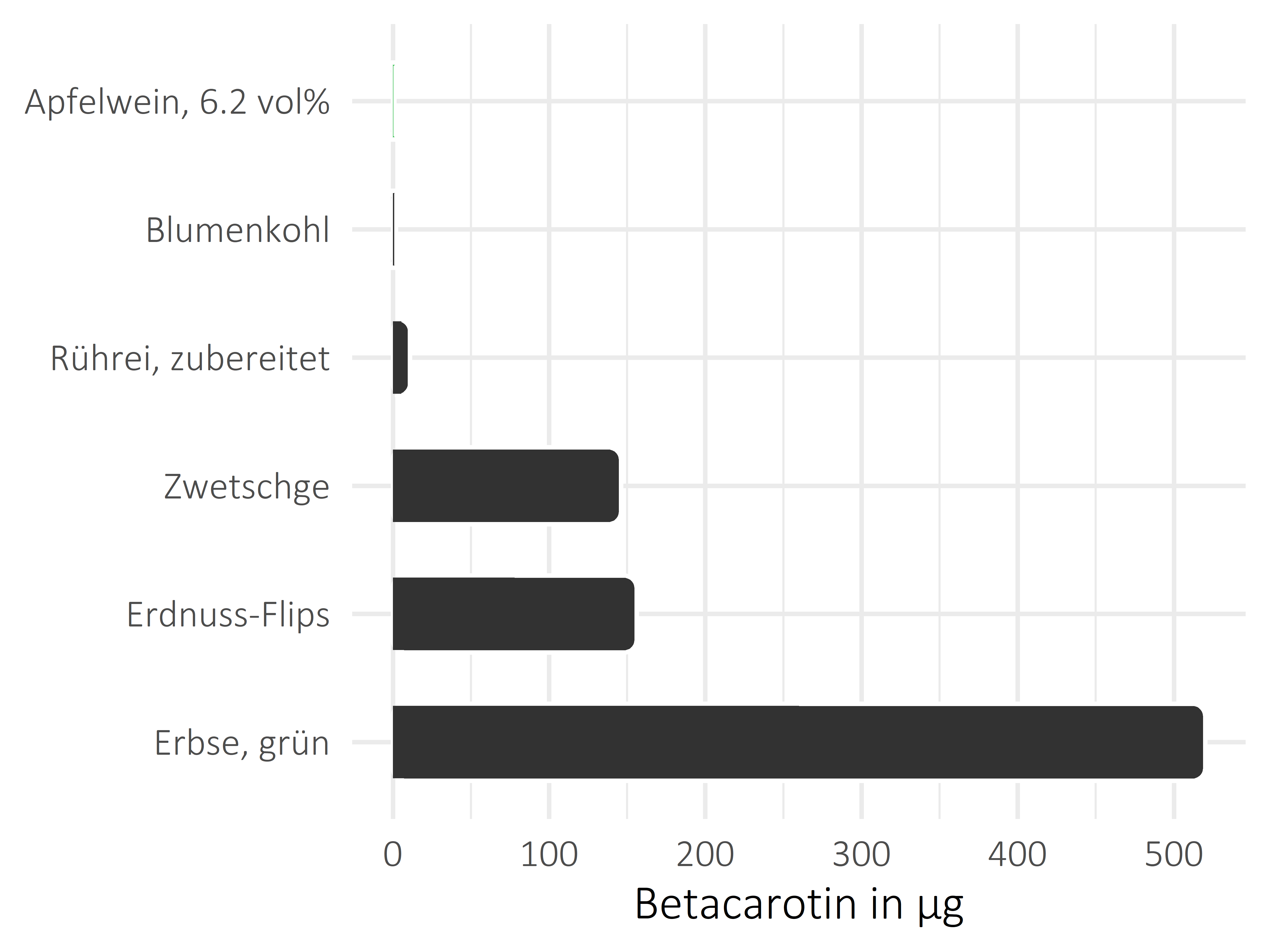 alkoholhaltige Getränke Betacarotin