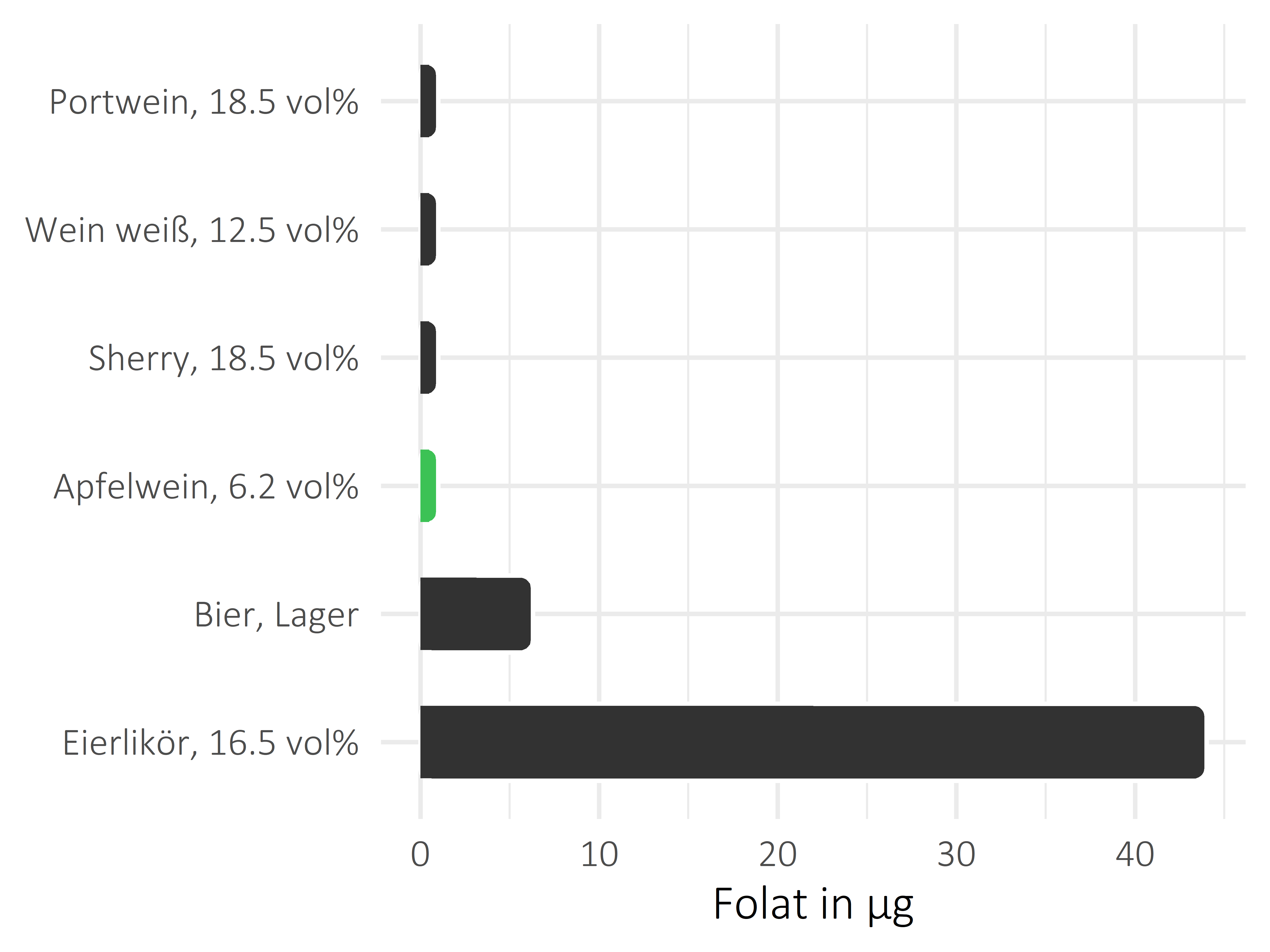 alkoholhaltige Getränke Folat