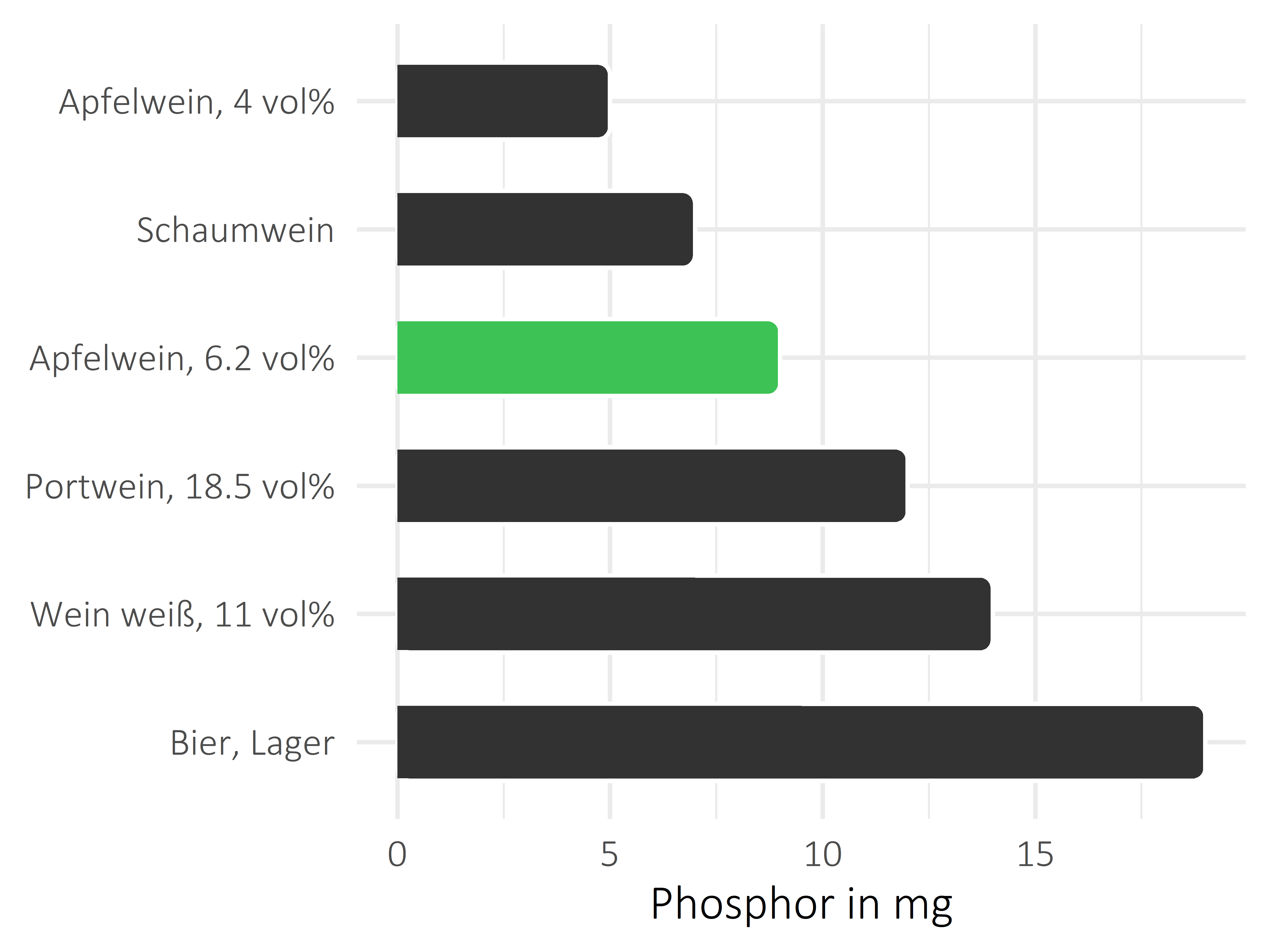 alkoholhaltige Getränke Phosphor