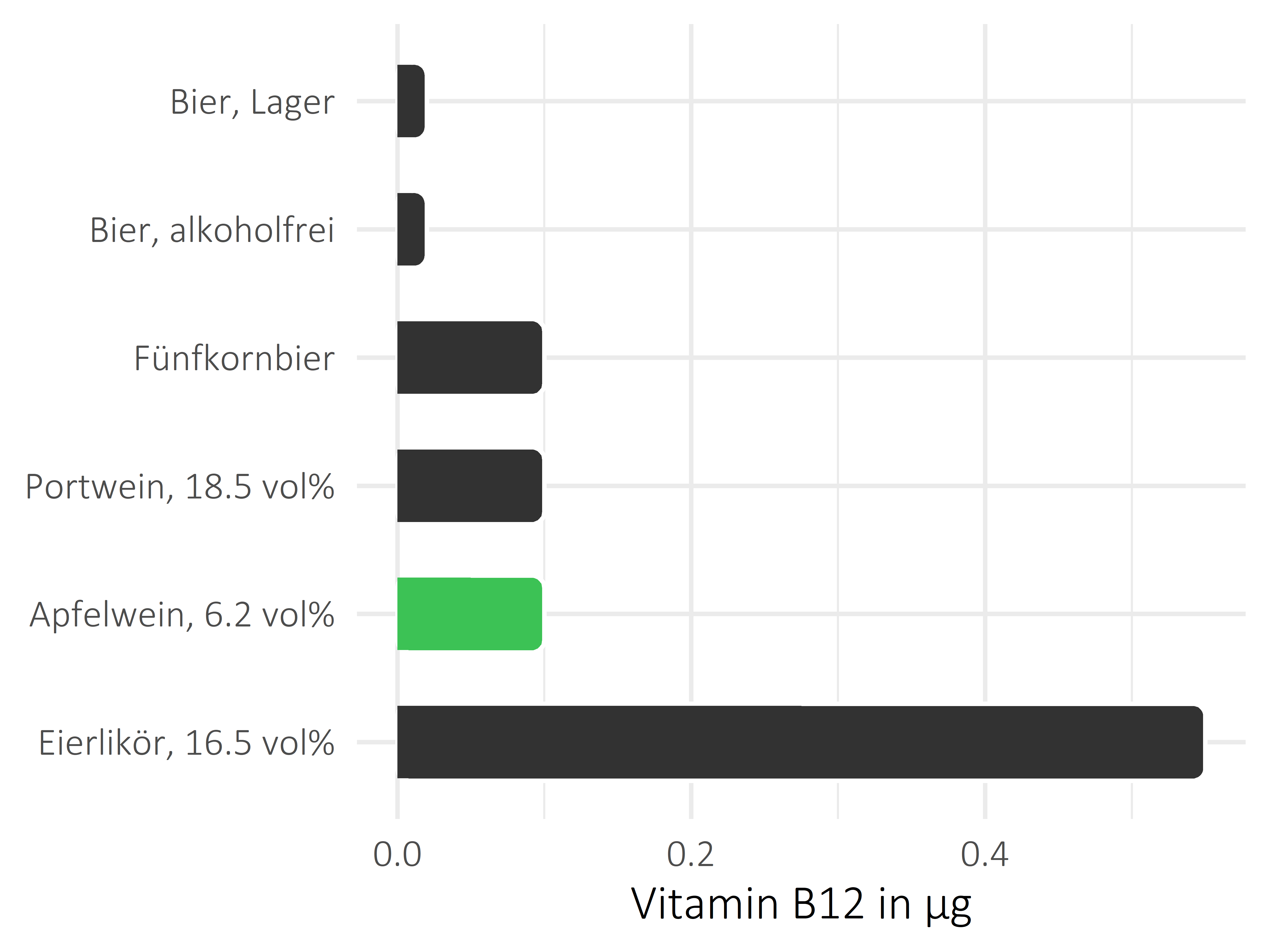 alkoholhaltige Getränke Vitamin B12