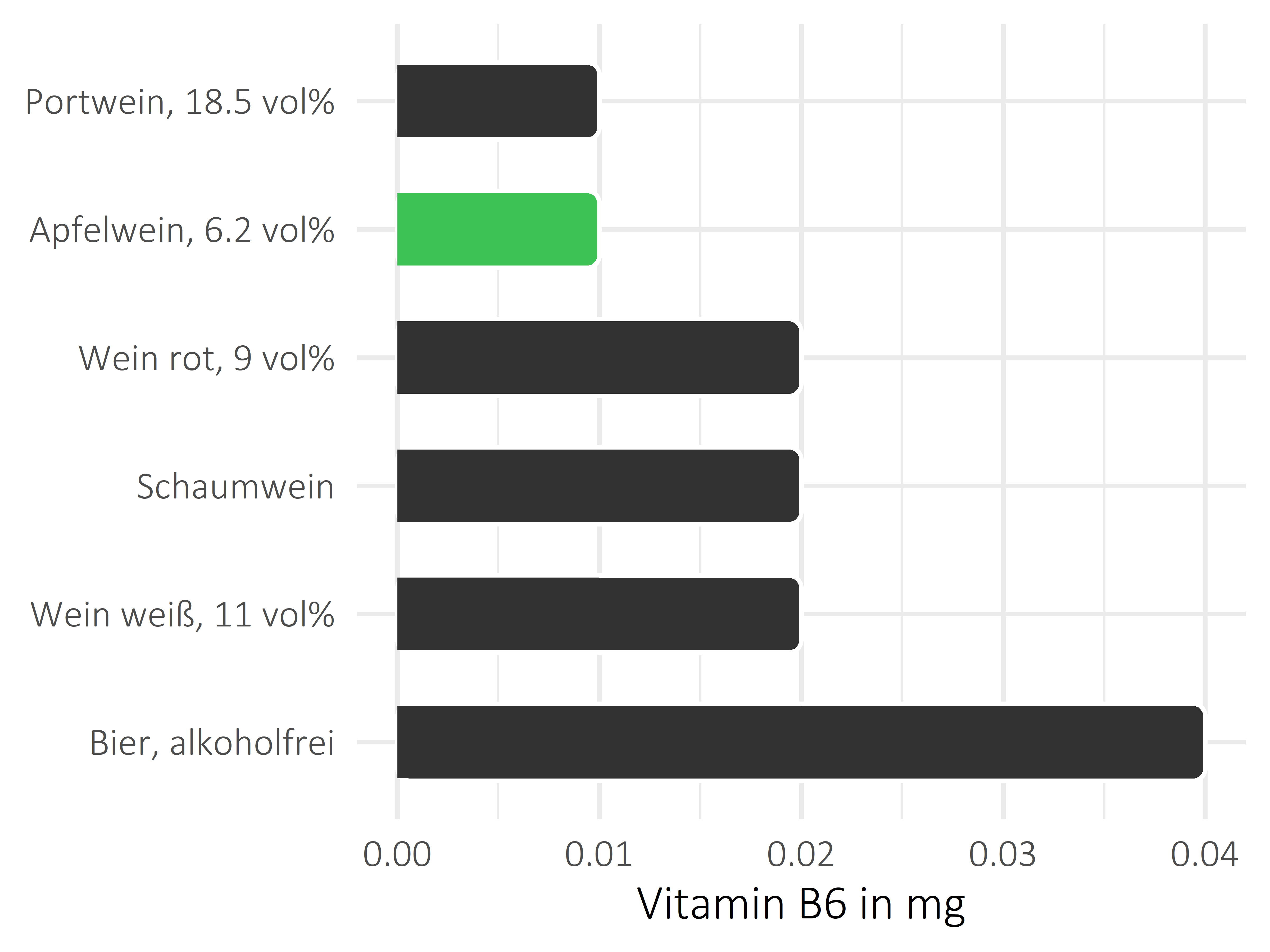 alkoholhaltige Getränke Pyridoxin