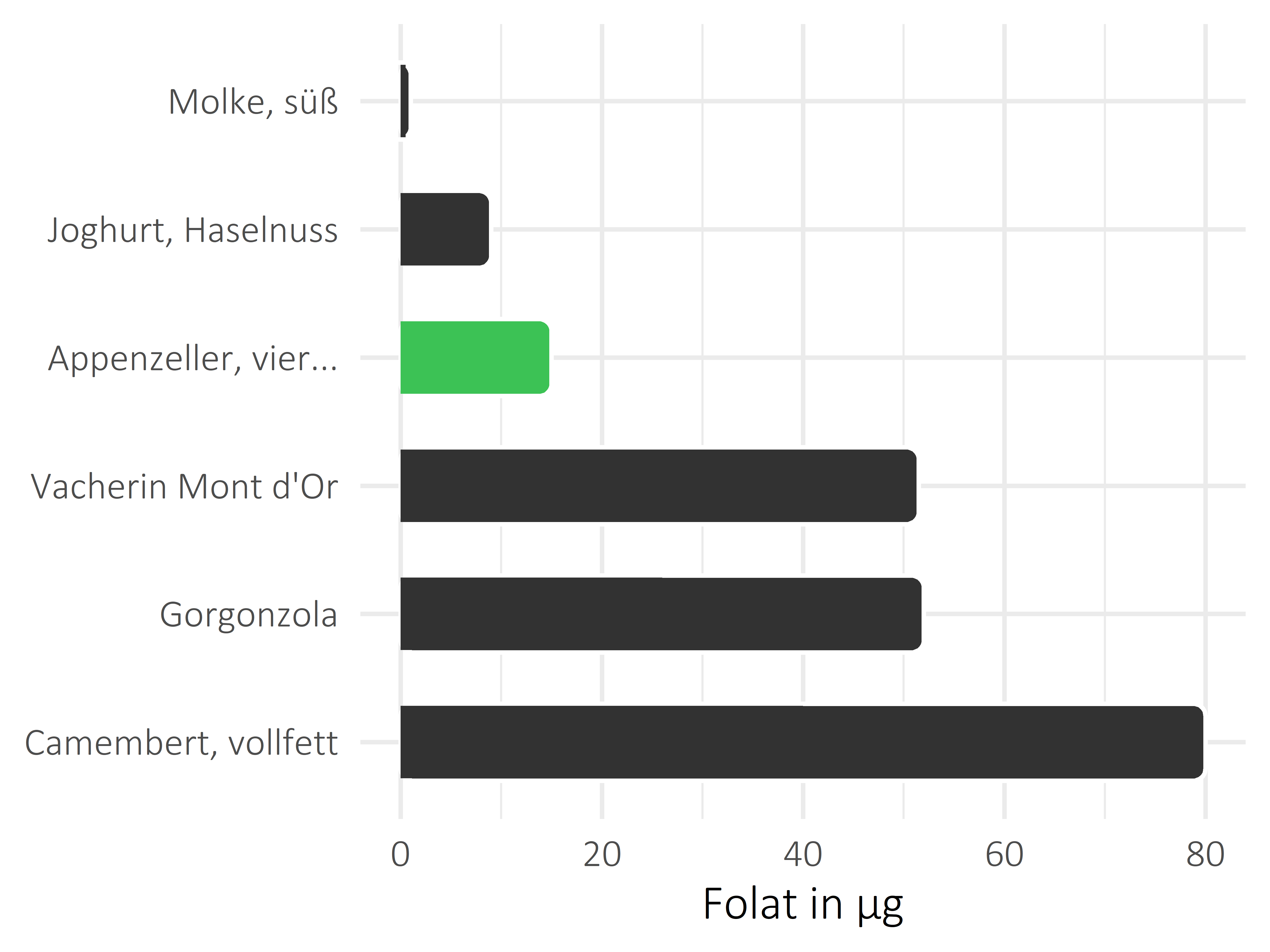 Milchprodukte Folat