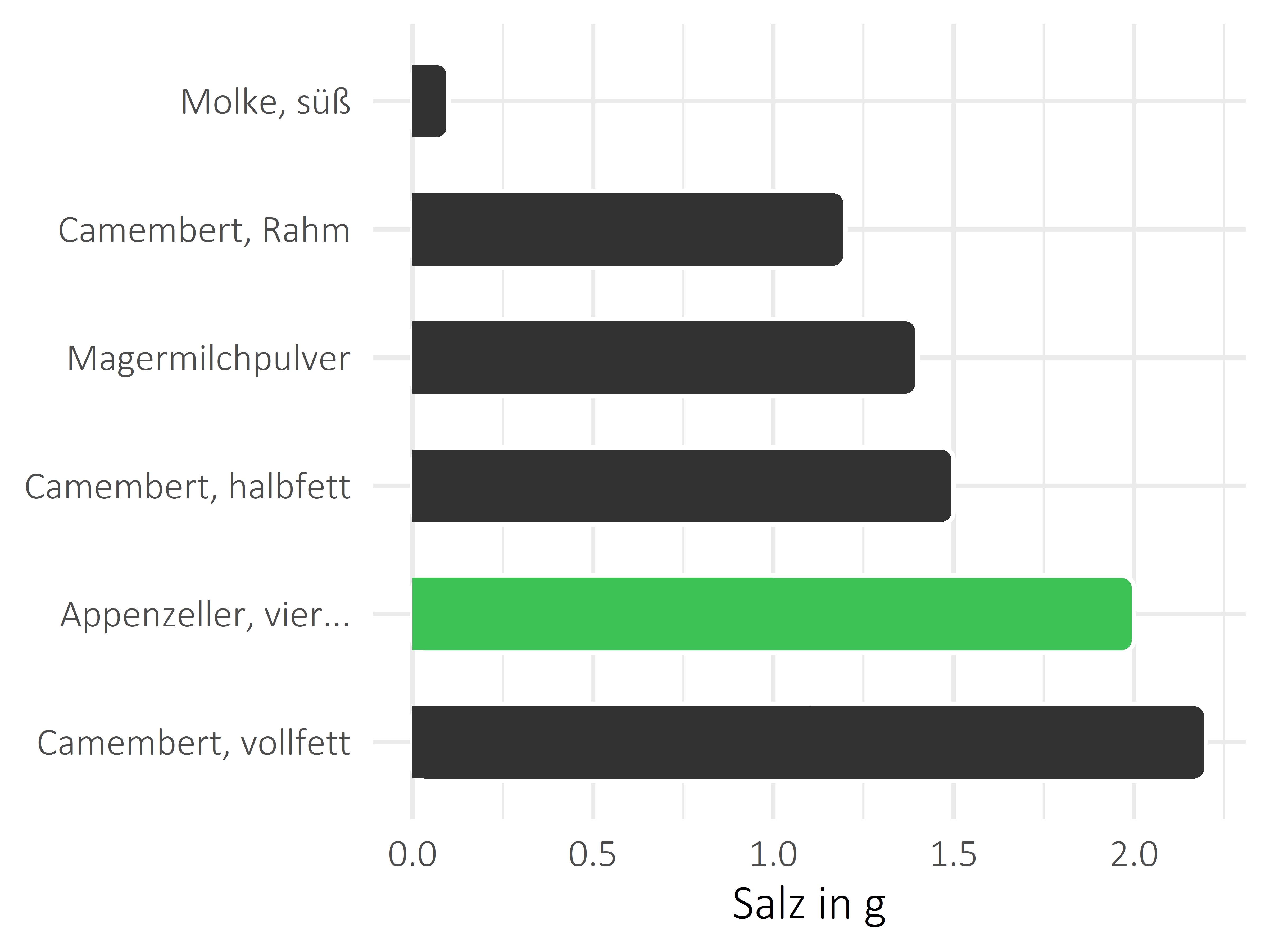 Milchprodukte Salz