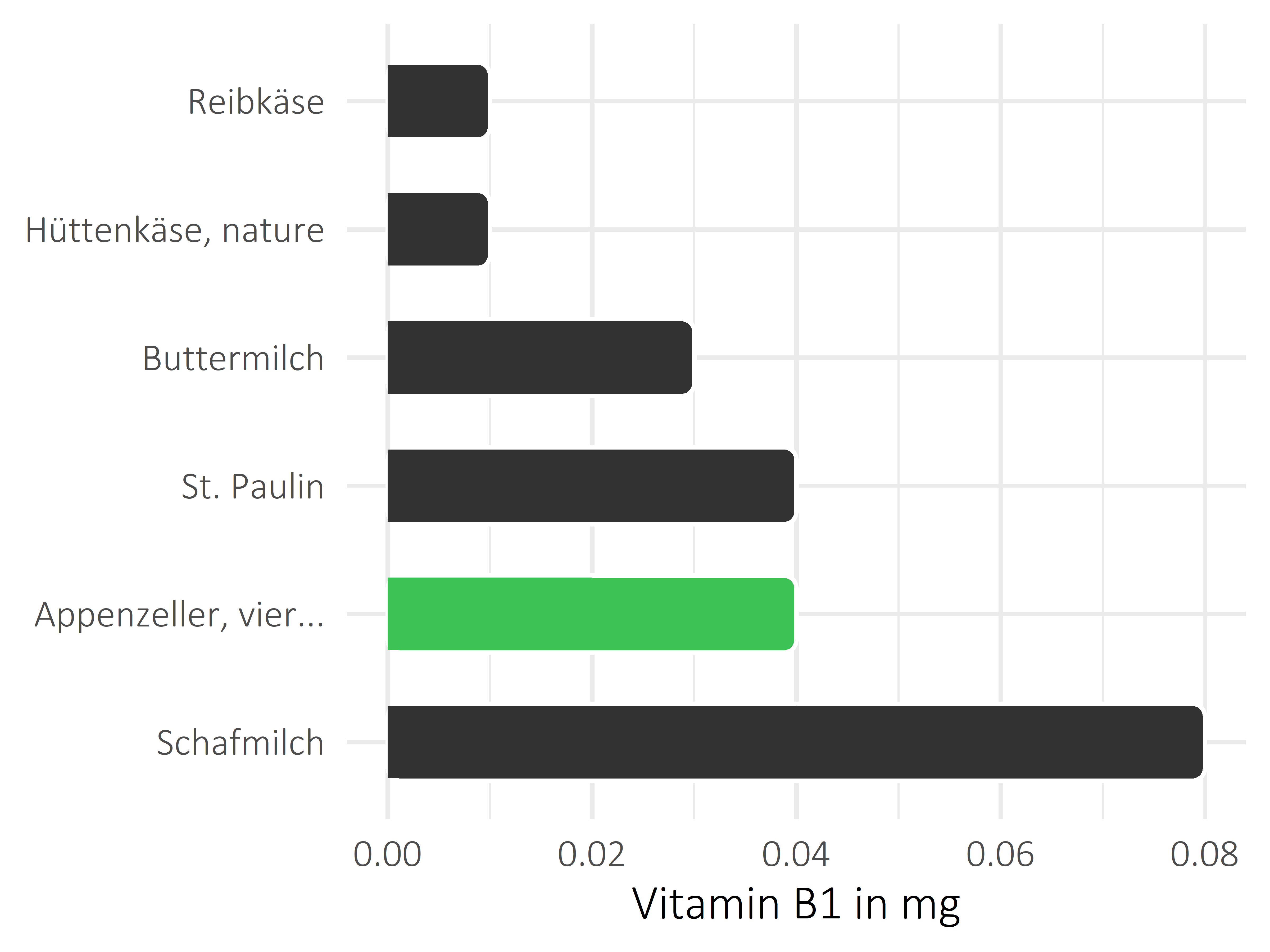 Milchprodukte Vitamin B1